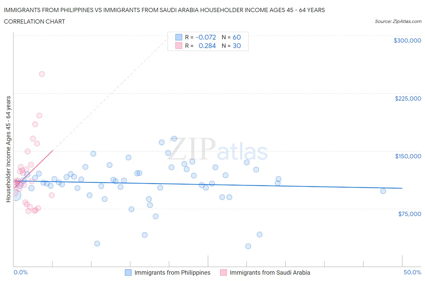Immigrants from Philippines vs Immigrants from Saudi Arabia Householder Income Ages 45 - 64 years