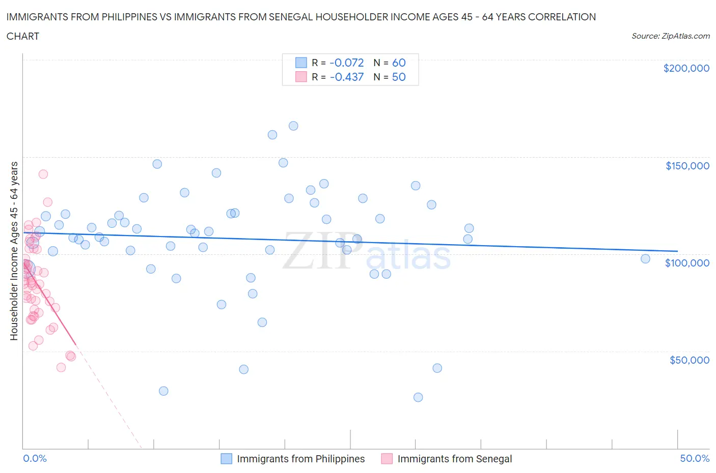 Immigrants from Philippines vs Immigrants from Senegal Householder Income Ages 45 - 64 years