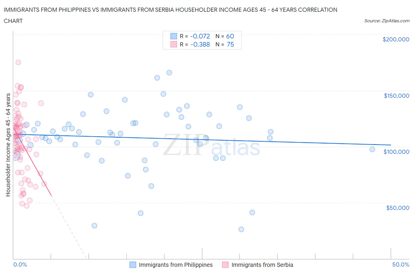 Immigrants from Philippines vs Immigrants from Serbia Householder Income Ages 45 - 64 years
