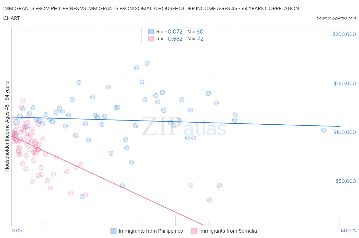 Immigrants from Philippines vs Immigrants from Somalia Householder Income Ages 45 - 64 years