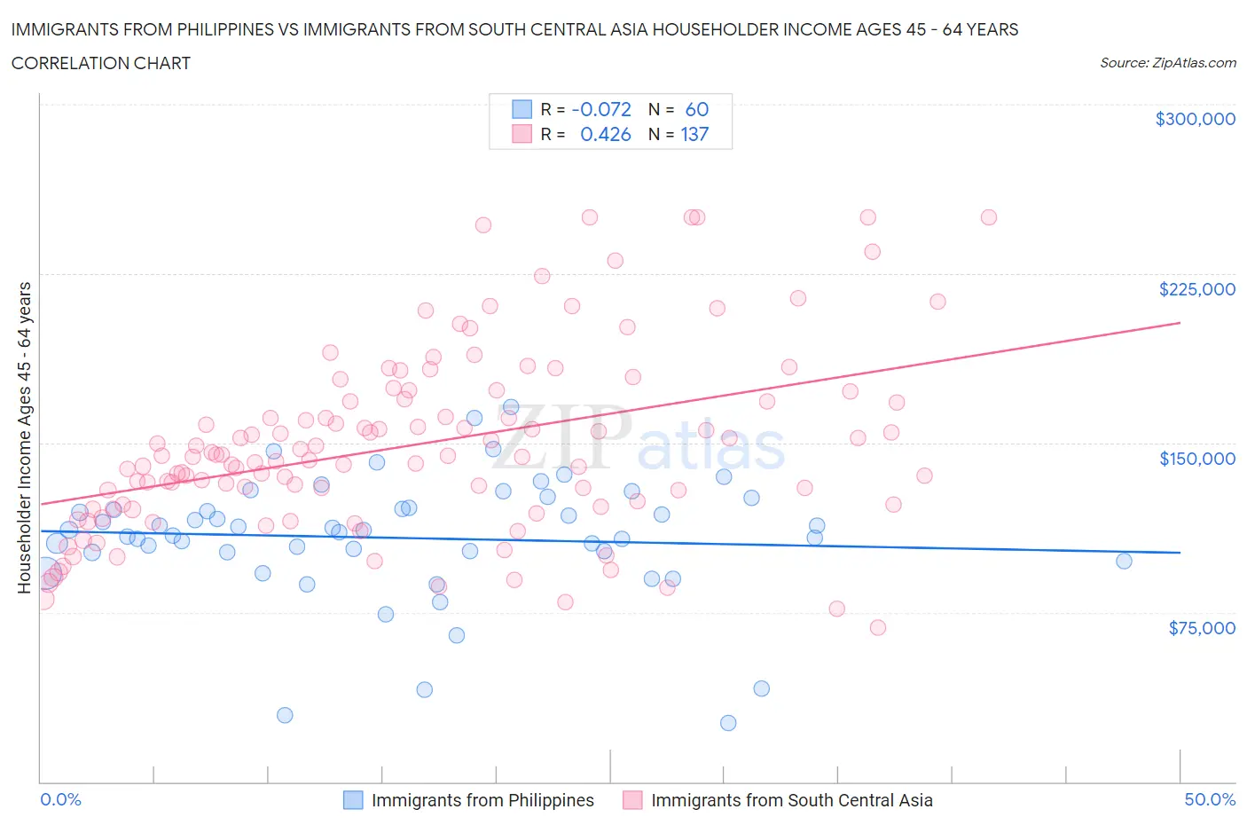 Immigrants from Philippines vs Immigrants from South Central Asia Householder Income Ages 45 - 64 years