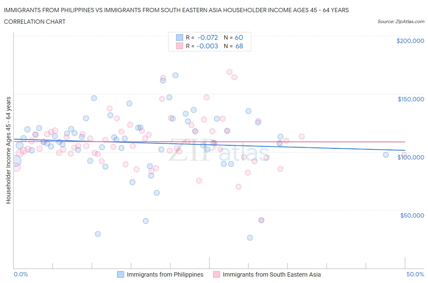 Immigrants from Philippines vs Immigrants from South Eastern Asia Householder Income Ages 45 - 64 years