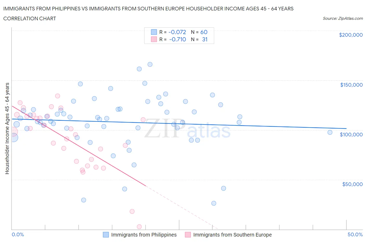 Immigrants from Philippines vs Immigrants from Southern Europe Householder Income Ages 45 - 64 years