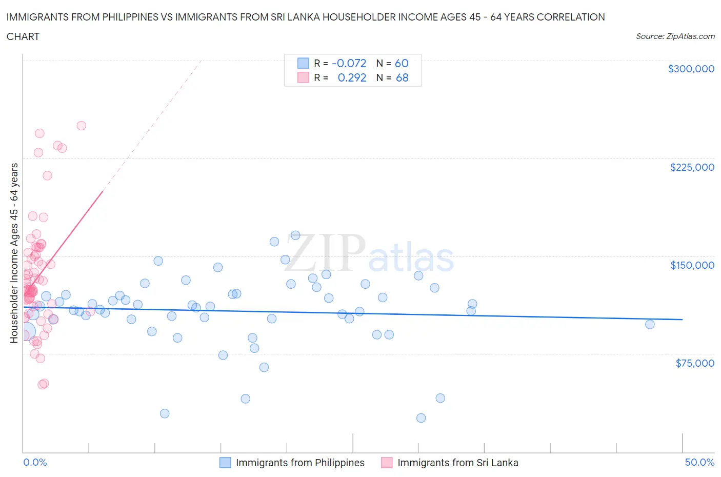 Immigrants from Philippines vs Immigrants from Sri Lanka Householder Income Ages 45 - 64 years