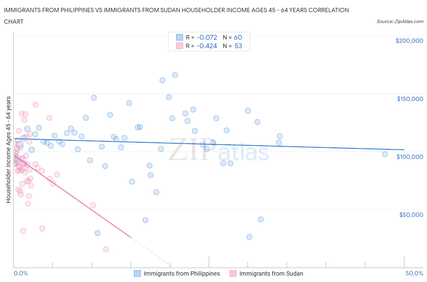 Immigrants from Philippines vs Immigrants from Sudan Householder Income Ages 45 - 64 years
