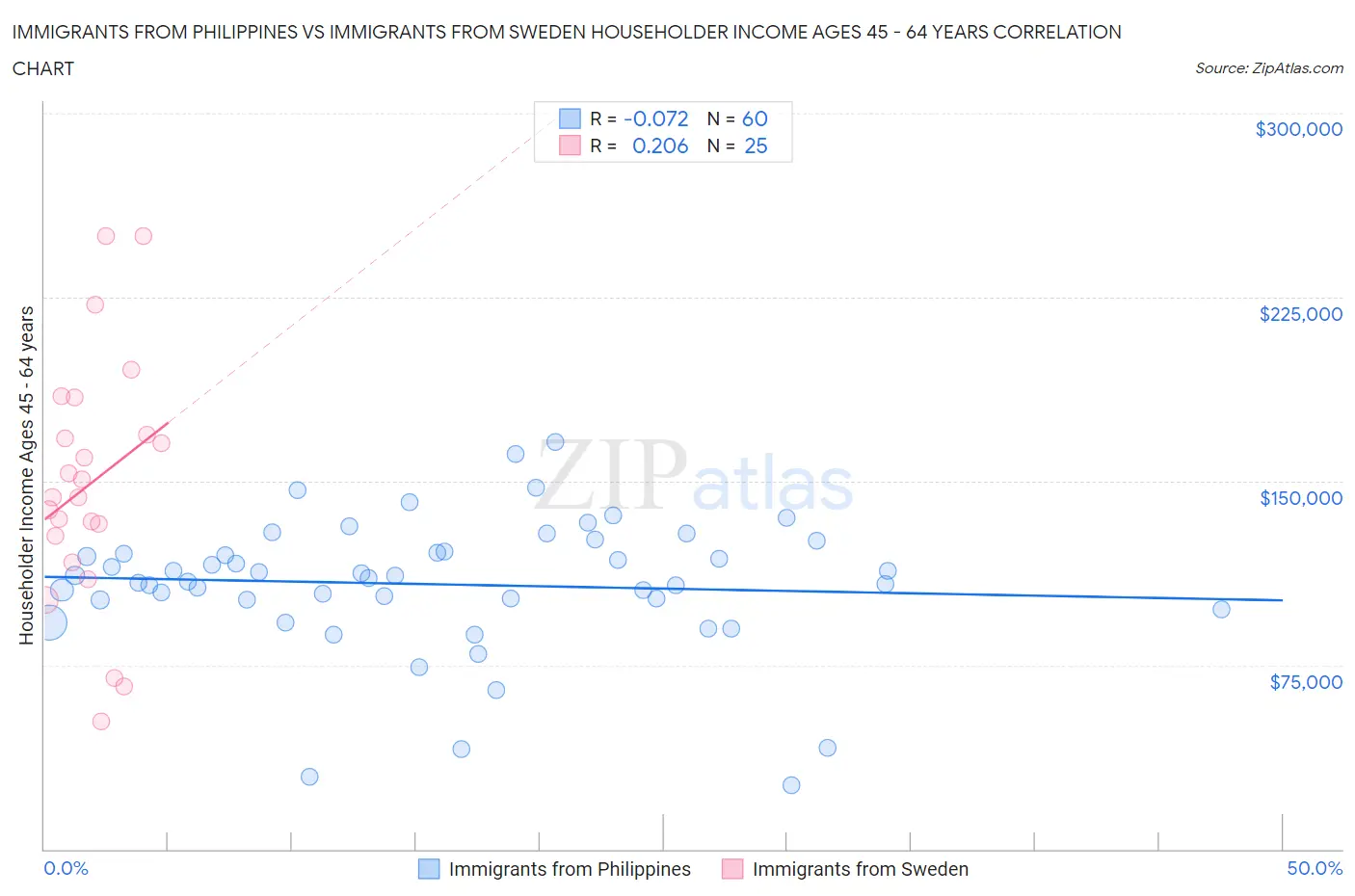 Immigrants from Philippines vs Immigrants from Sweden Householder Income Ages 45 - 64 years