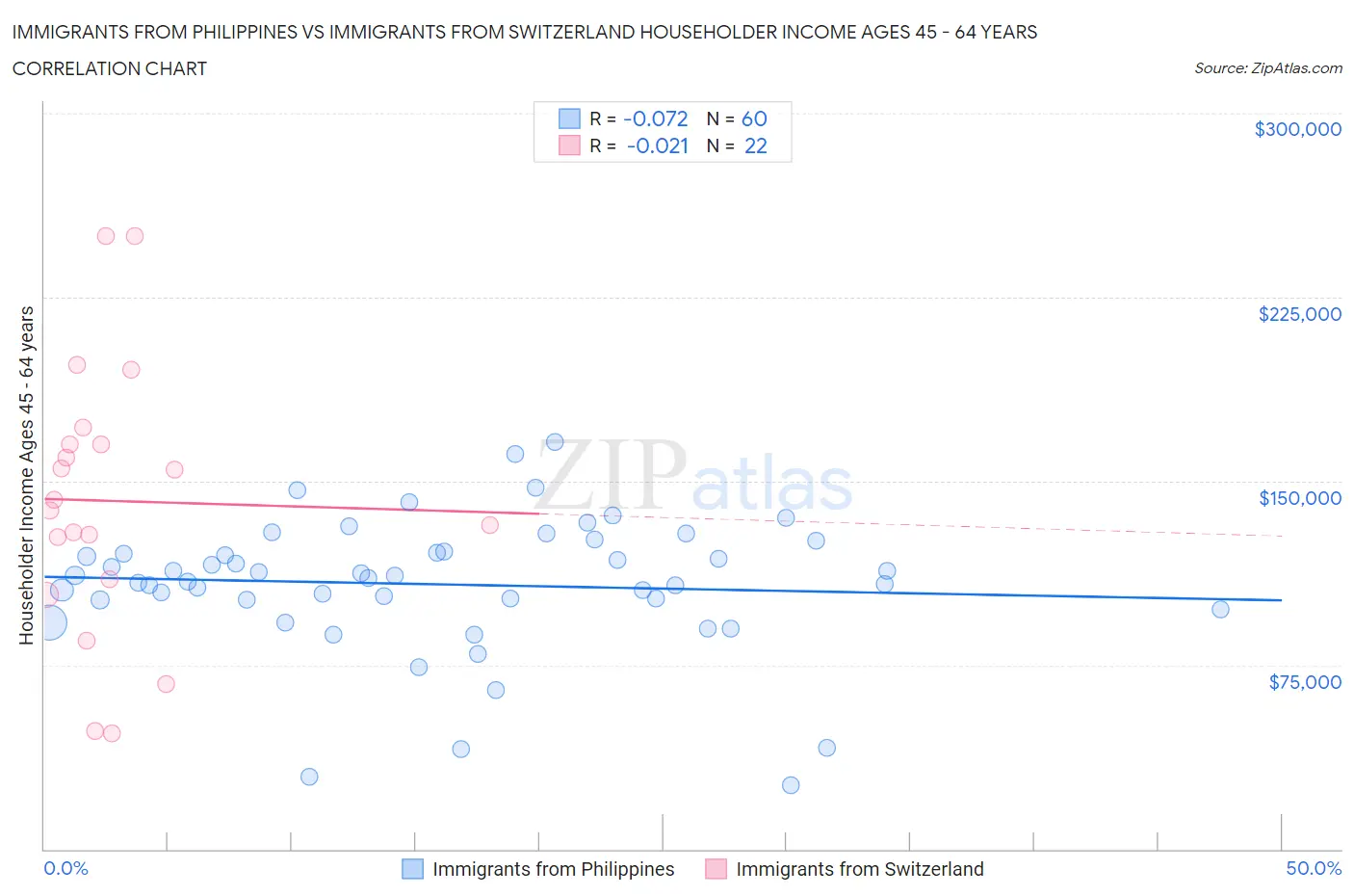 Immigrants from Philippines vs Immigrants from Switzerland Householder Income Ages 45 - 64 years