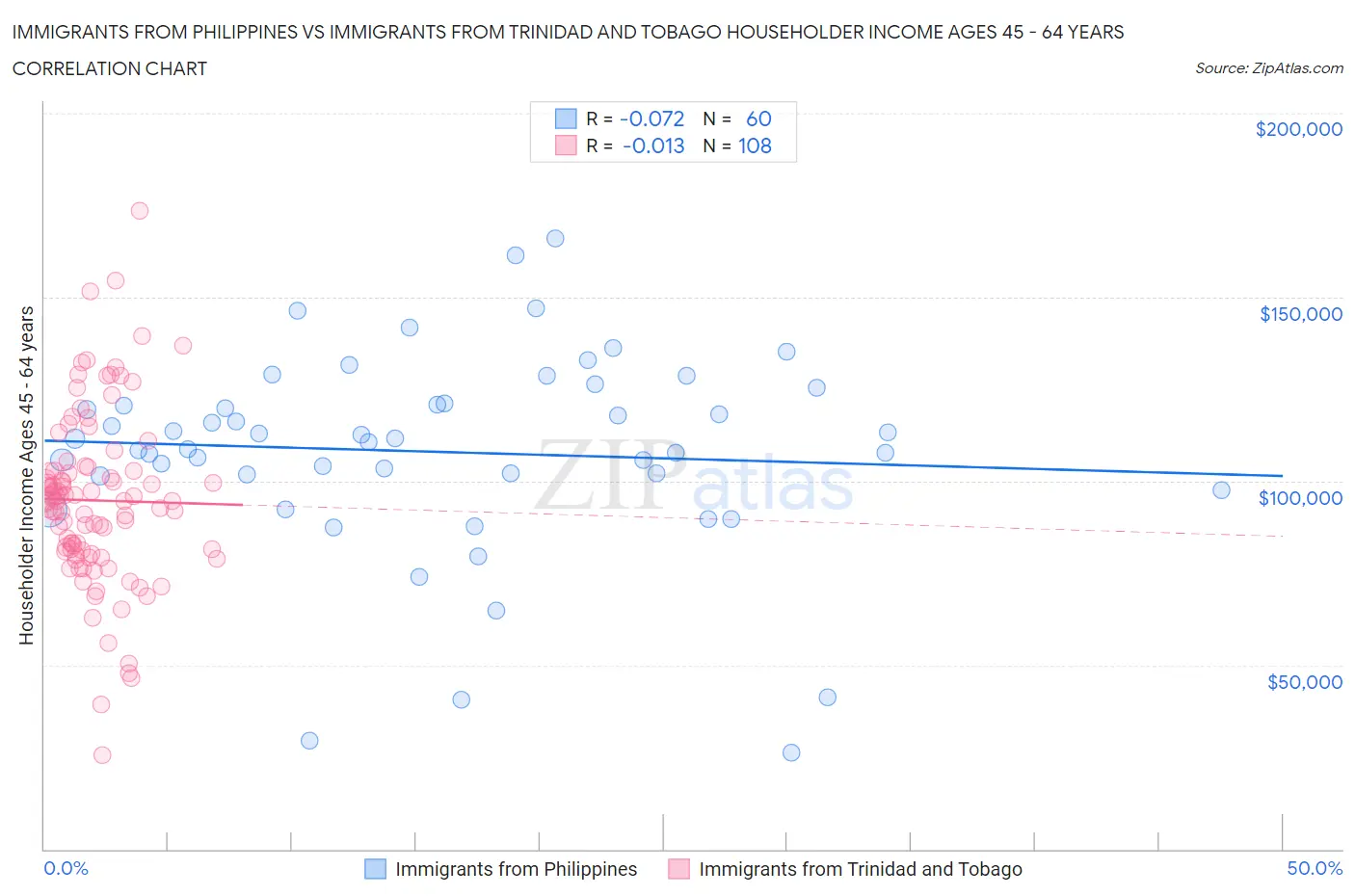 Immigrants from Philippines vs Immigrants from Trinidad and Tobago Householder Income Ages 45 - 64 years
