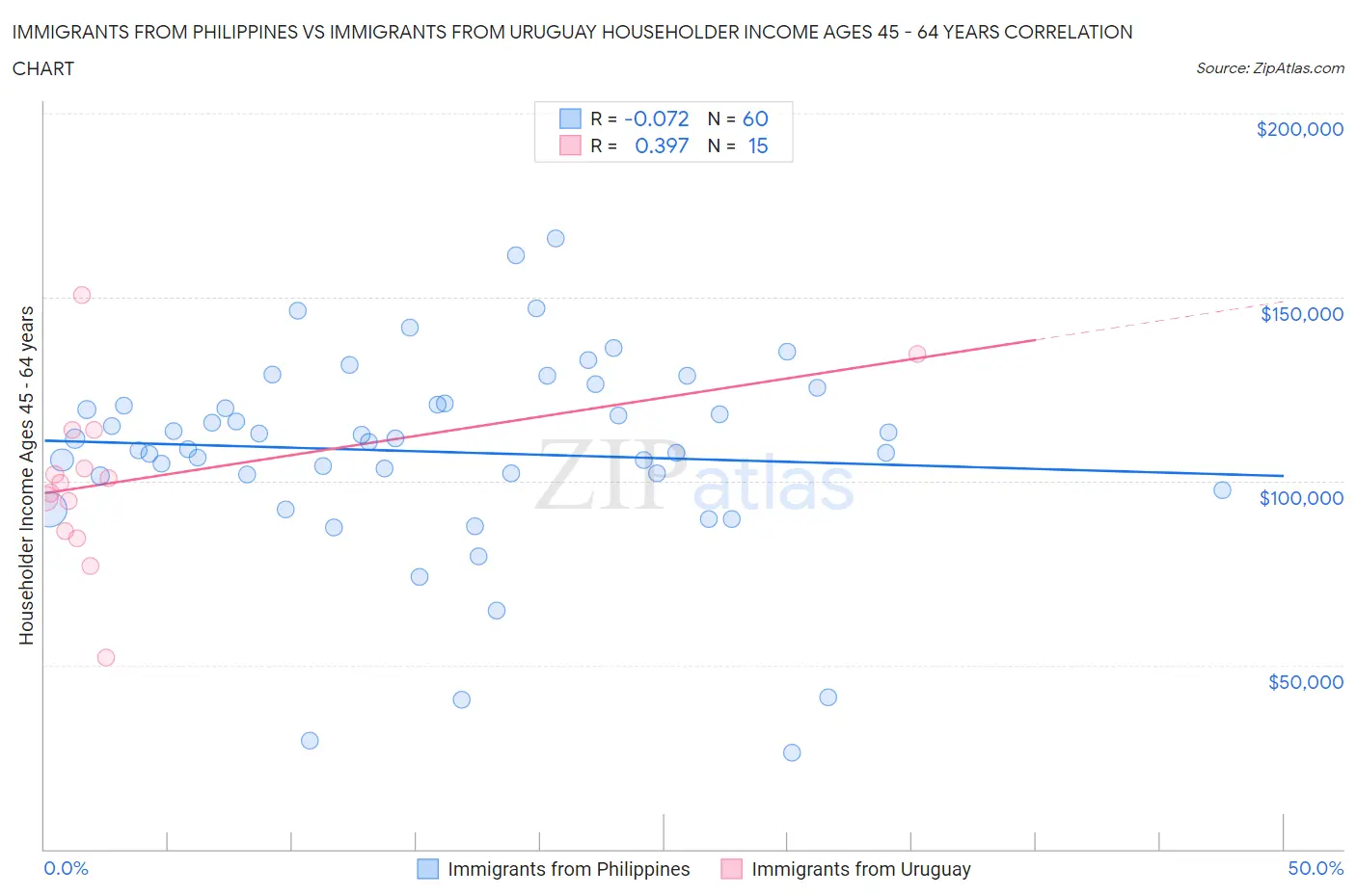Immigrants from Philippines vs Immigrants from Uruguay Householder Income Ages 45 - 64 years