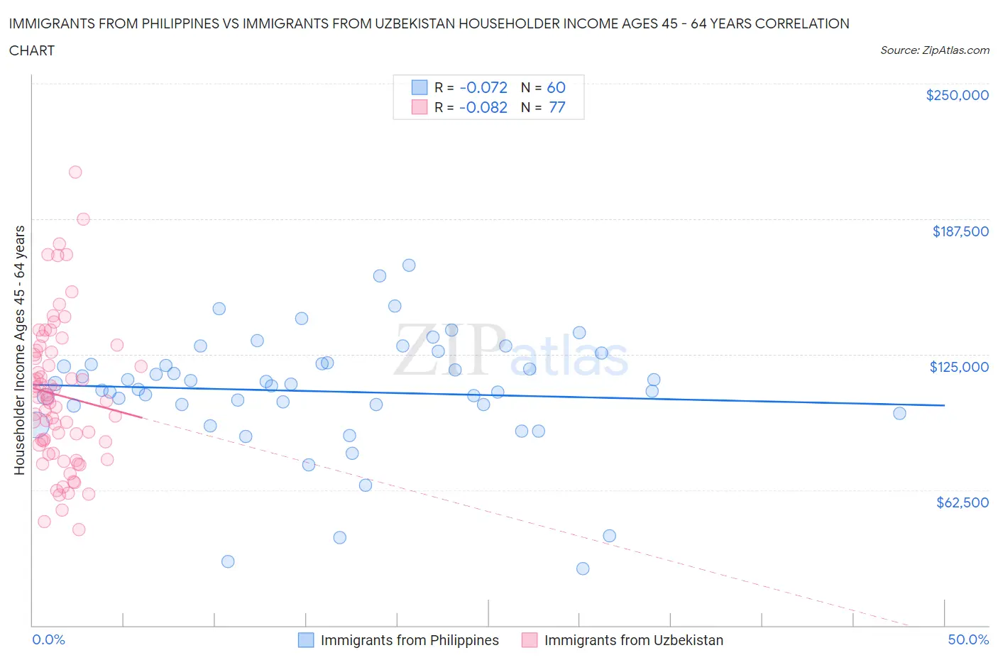 Immigrants from Philippines vs Immigrants from Uzbekistan Householder Income Ages 45 - 64 years