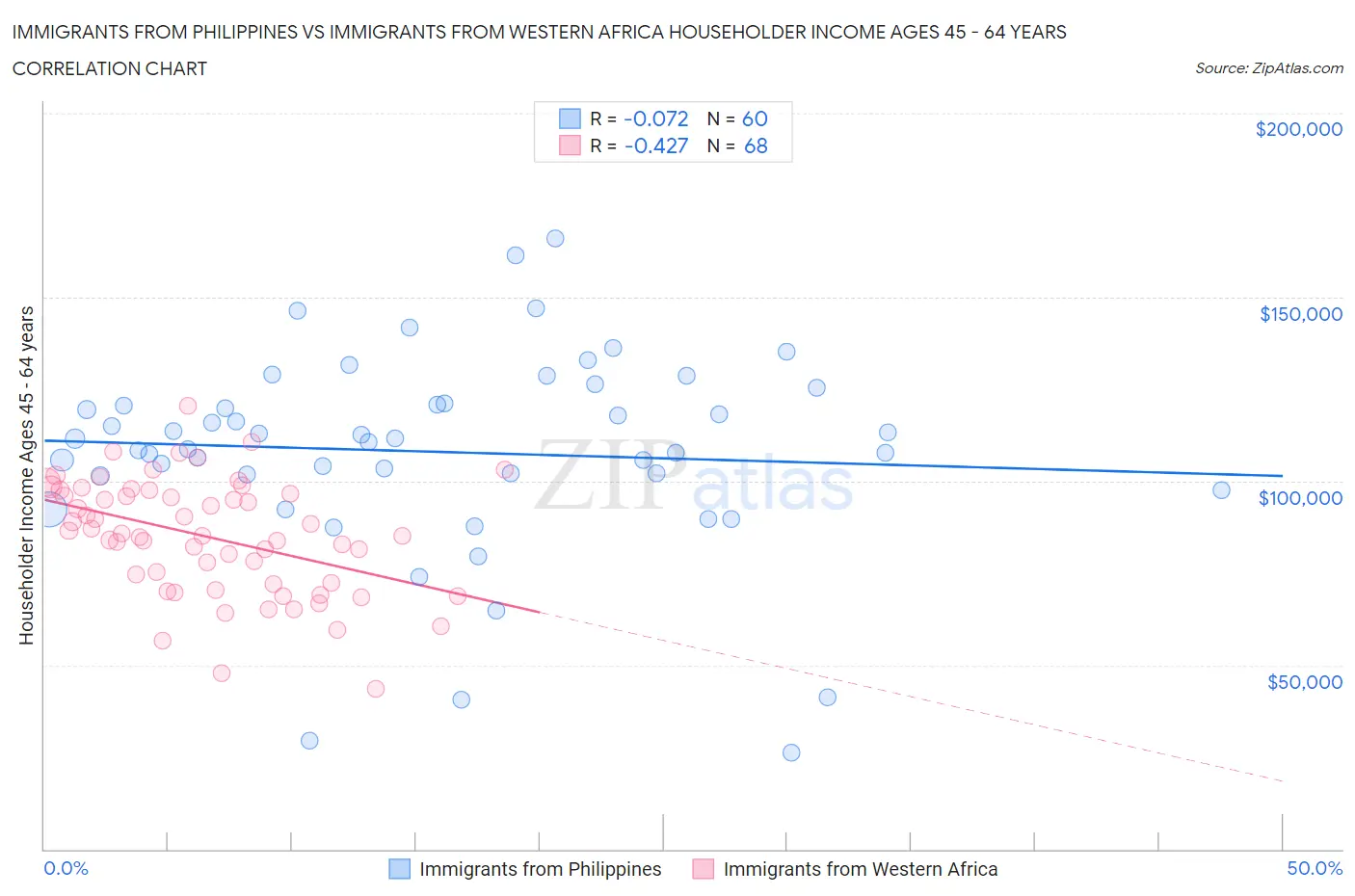 Immigrants from Philippines vs Immigrants from Western Africa Householder Income Ages 45 - 64 years