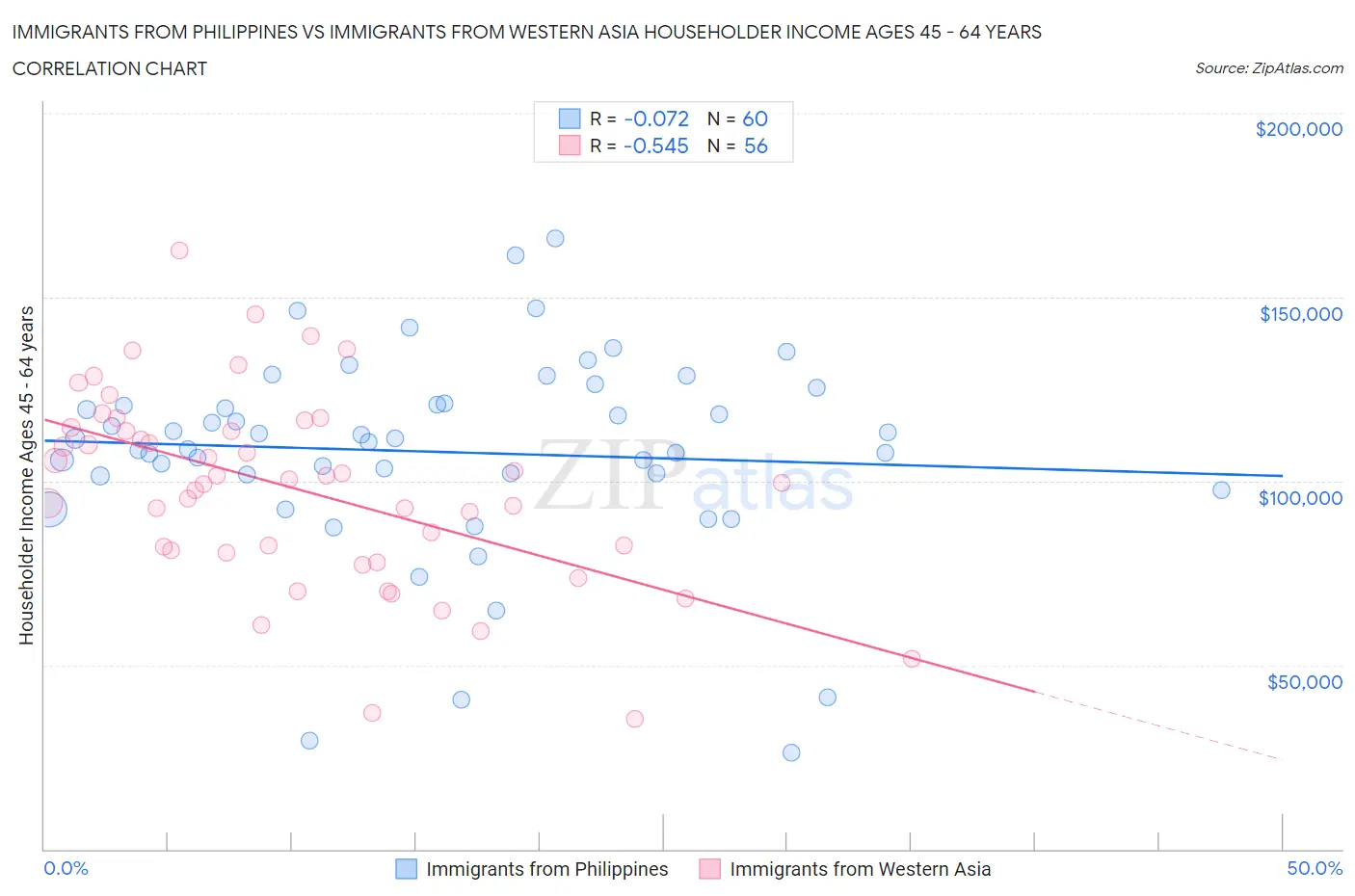 Immigrants from Philippines vs Immigrants from Western Asia Householder Income Ages 45 - 64 years