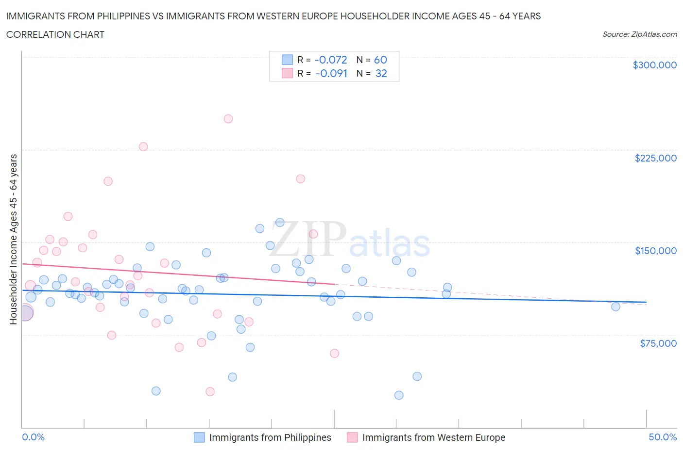 Immigrants from Philippines vs Immigrants from Western Europe Householder Income Ages 45 - 64 years