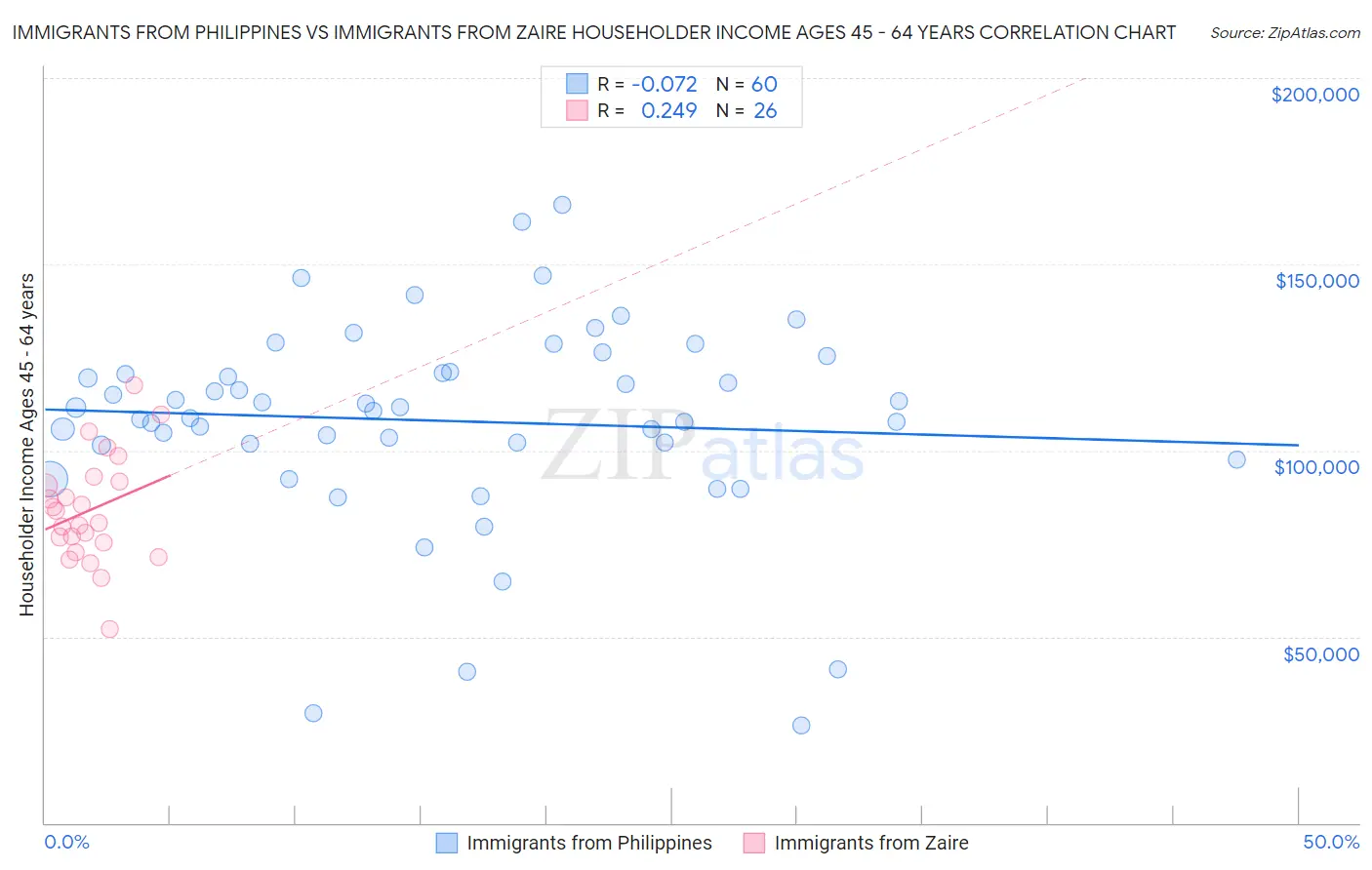 Immigrants from Philippines vs Immigrants from Zaire Householder Income Ages 45 - 64 years