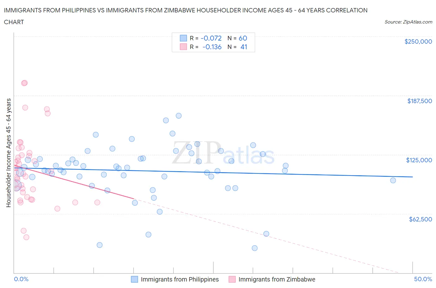 Immigrants from Philippines vs Immigrants from Zimbabwe Householder Income Ages 45 - 64 years