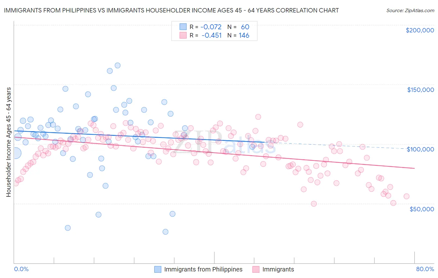 Immigrants from Philippines vs Immigrants Householder Income Ages 45 - 64 years