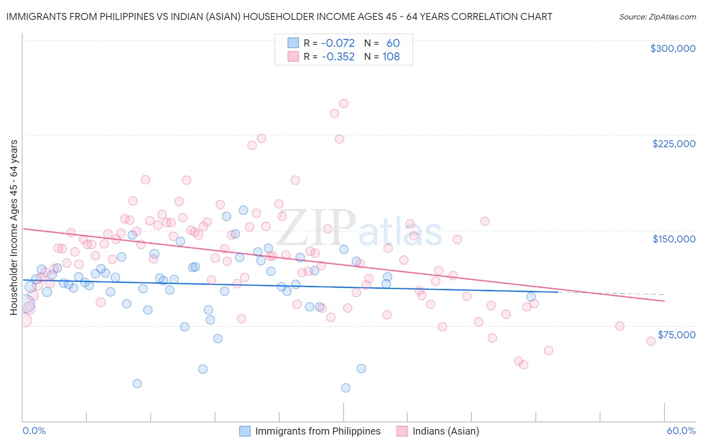 Immigrants from Philippines vs Indian (Asian) Householder Income Ages 45 - 64 years