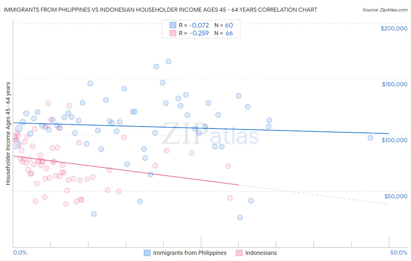 Immigrants from Philippines vs Indonesian Householder Income Ages 45 - 64 years