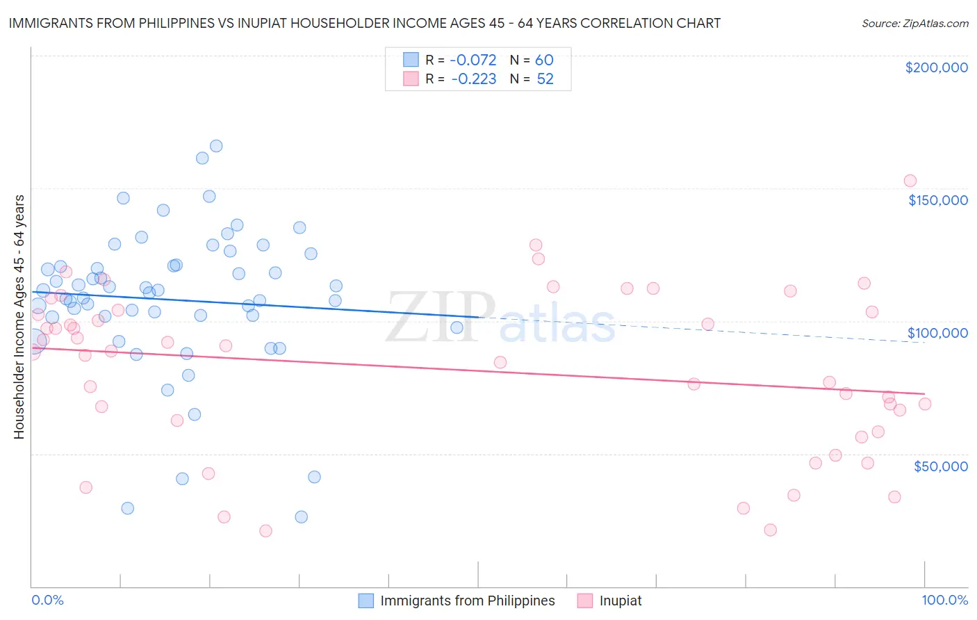 Immigrants from Philippines vs Inupiat Householder Income Ages 45 - 64 years