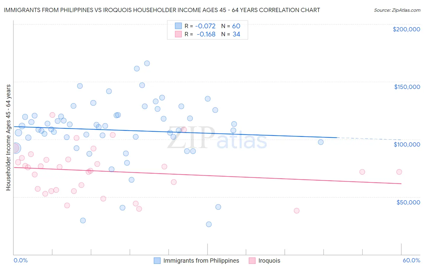 Immigrants from Philippines vs Iroquois Householder Income Ages 45 - 64 years