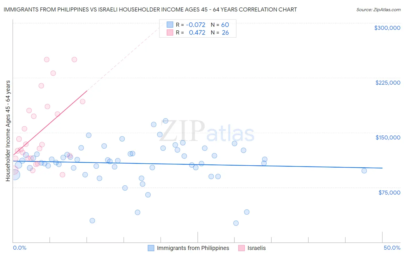 Immigrants from Philippines vs Israeli Householder Income Ages 45 - 64 years