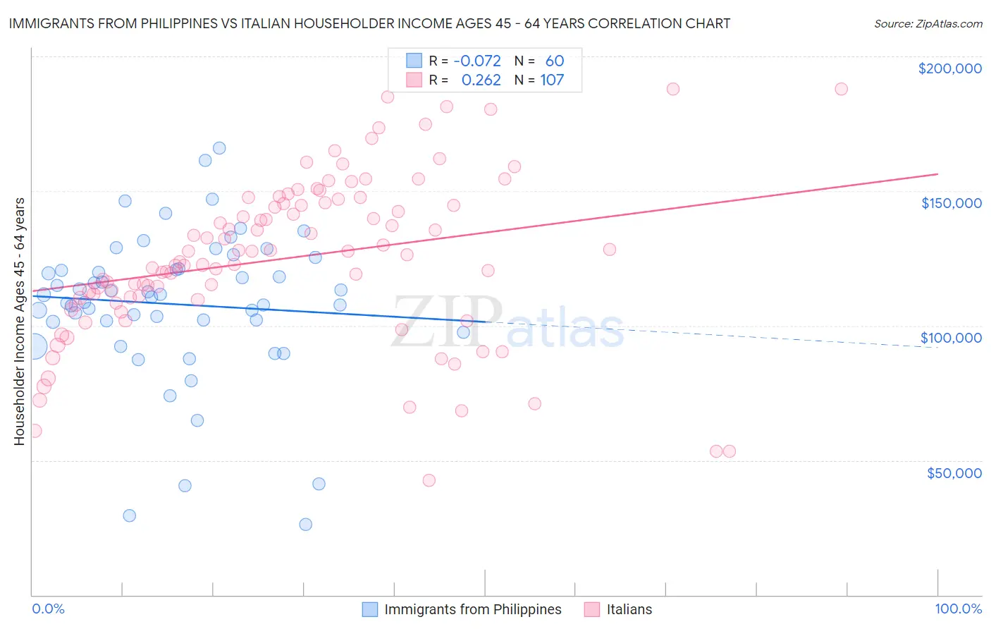 Immigrants from Philippines vs Italian Householder Income Ages 45 - 64 years