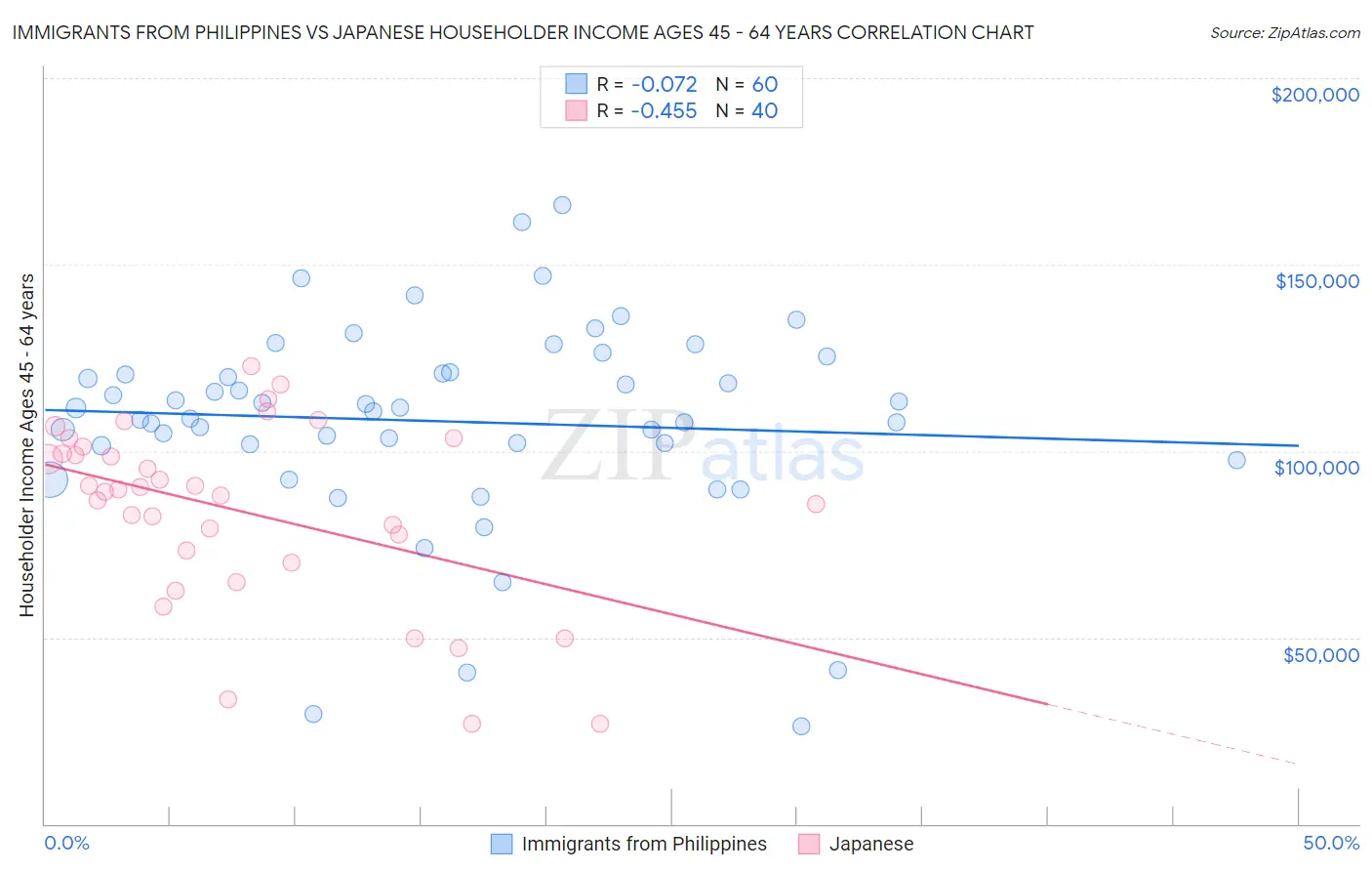 Immigrants from Philippines vs Japanese Householder Income Ages 45 - 64 years