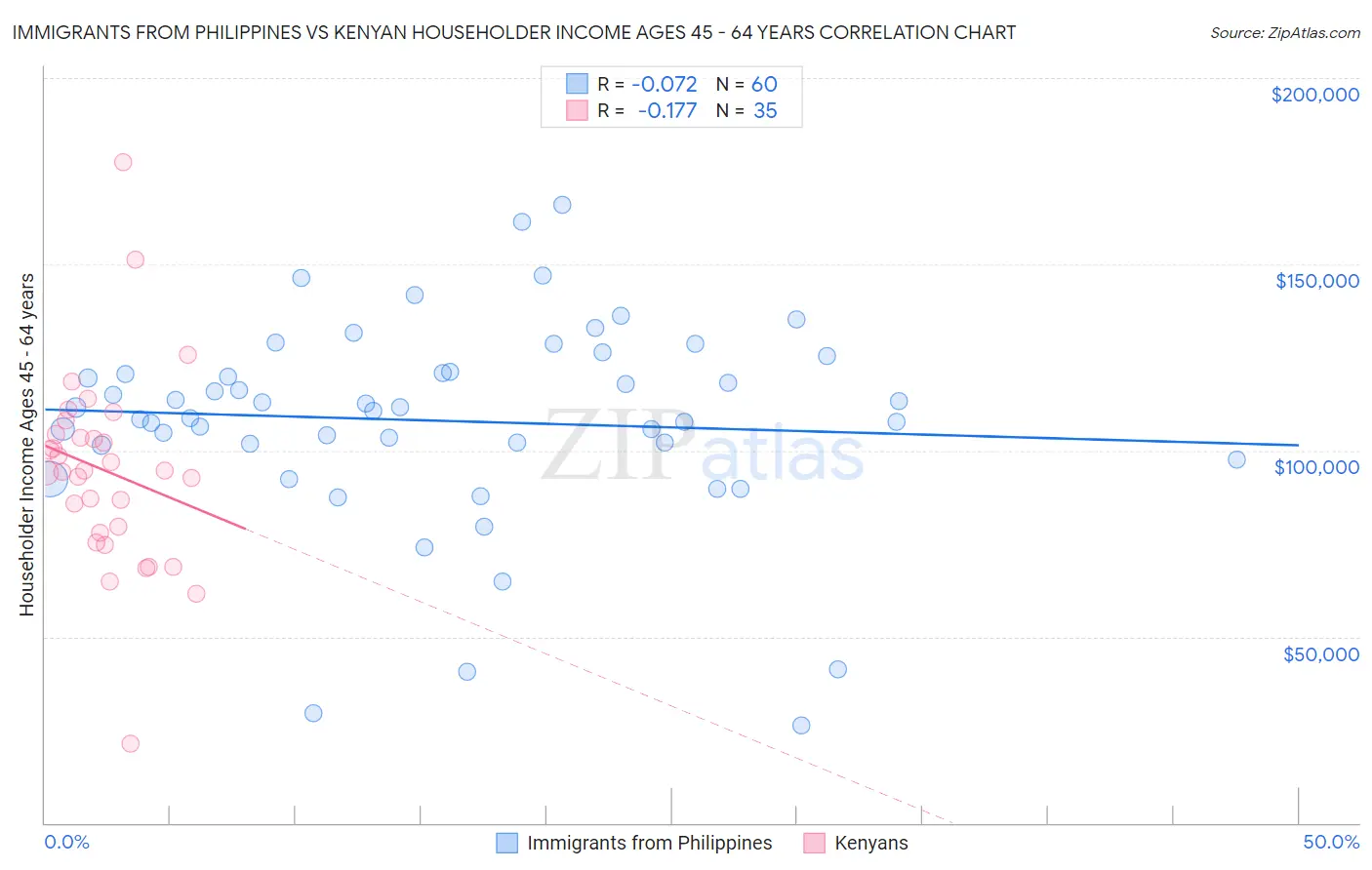 Immigrants from Philippines vs Kenyan Householder Income Ages 45 - 64 years