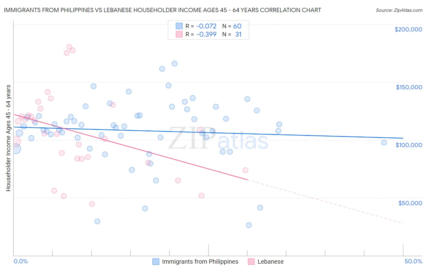 Immigrants from Philippines vs Lebanese Householder Income Ages 45 - 64 years