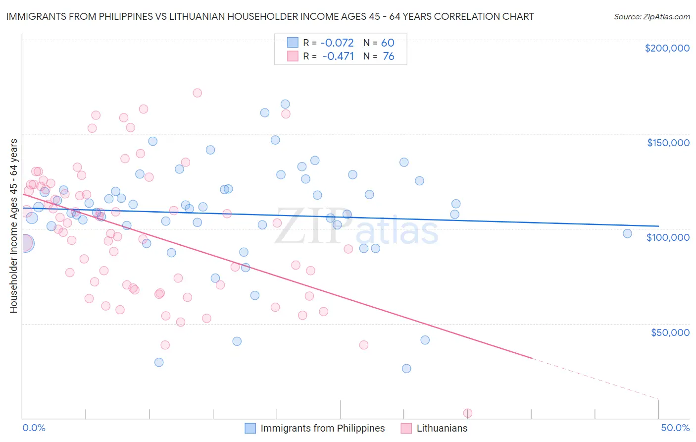 Immigrants from Philippines vs Lithuanian Householder Income Ages 45 - 64 years