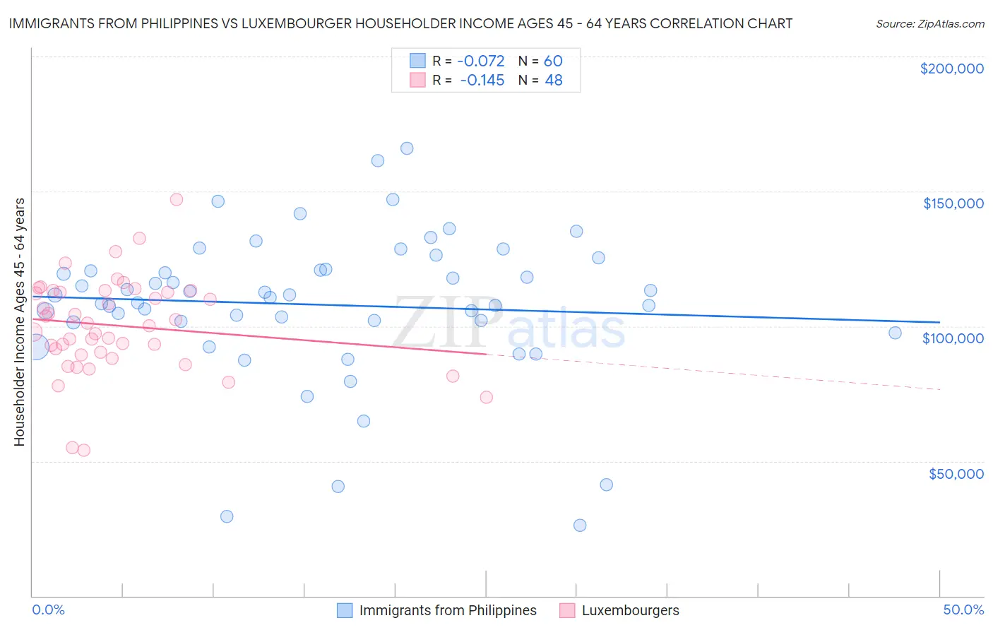 Immigrants from Philippines vs Luxembourger Householder Income Ages 45 - 64 years