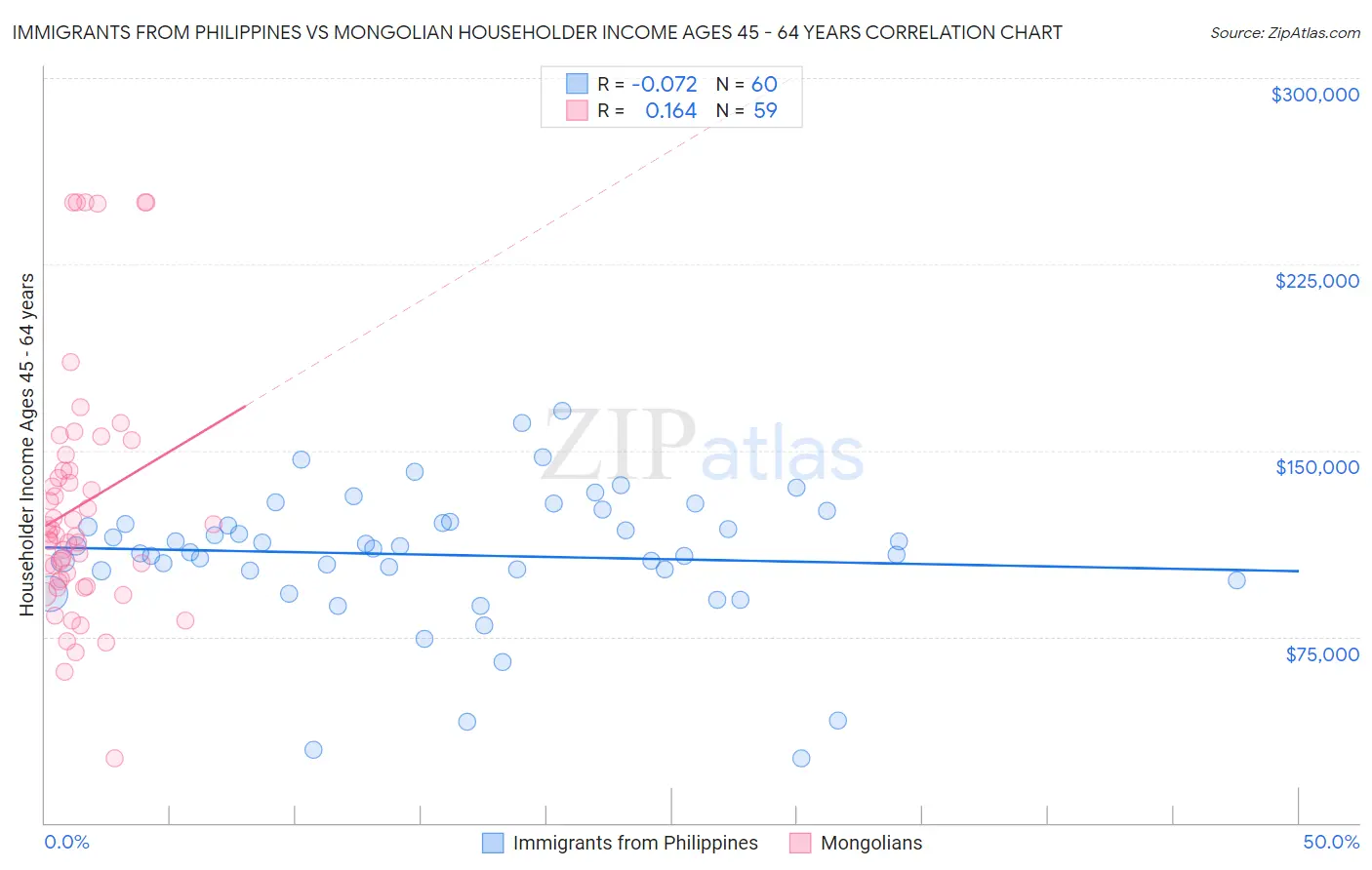 Immigrants from Philippines vs Mongolian Householder Income Ages 45 - 64 years