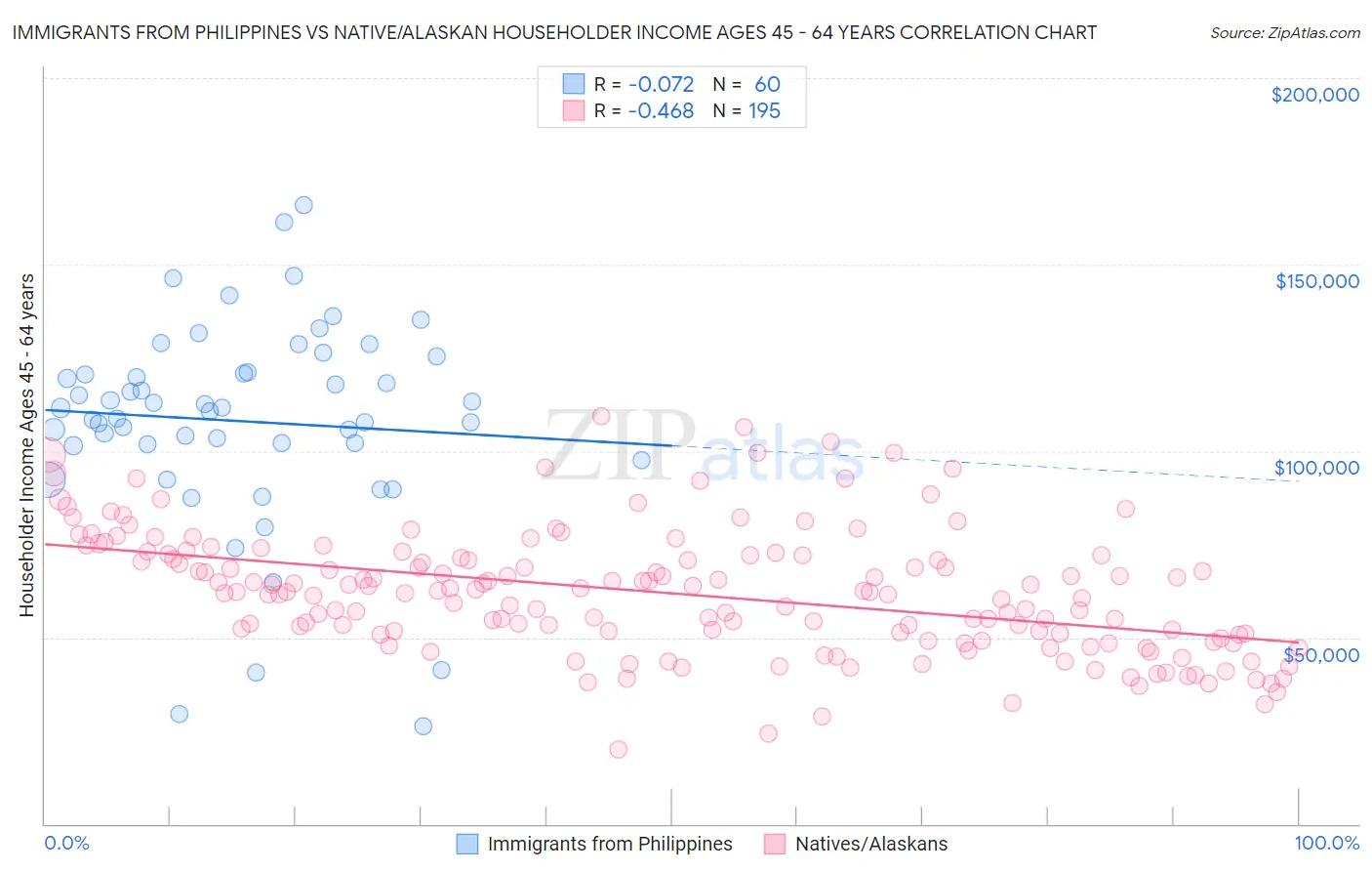 Immigrants from Philippines vs Native/Alaskan Householder Income Ages 45 - 64 years