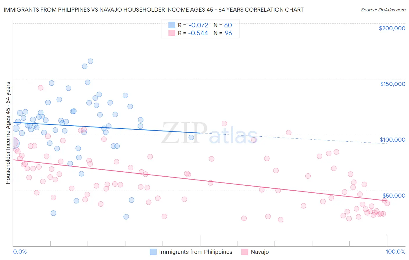 Immigrants from Philippines vs Navajo Householder Income Ages 45 - 64 years