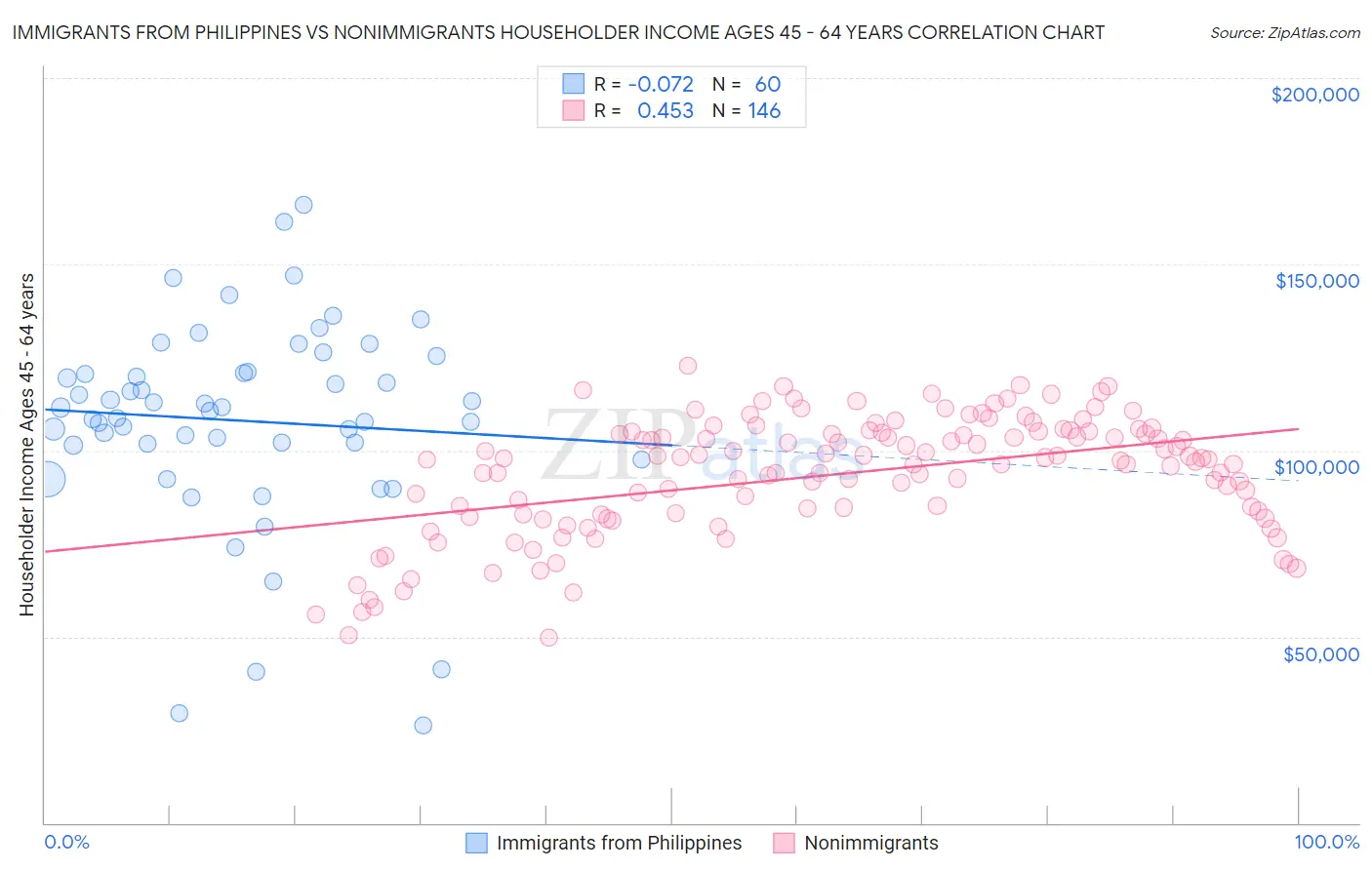 Immigrants from Philippines vs Nonimmigrants Householder Income Ages 45 - 64 years
