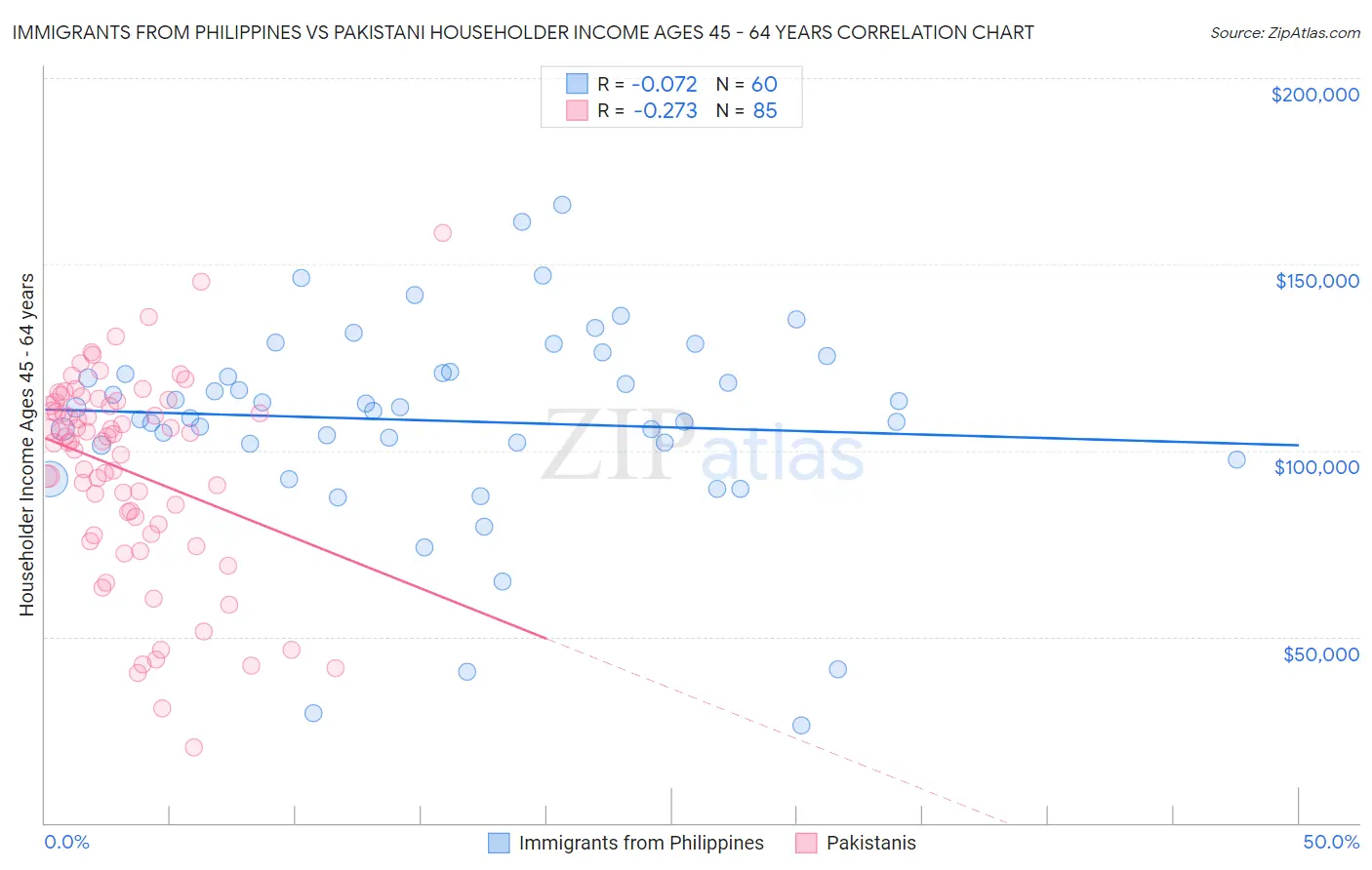 Immigrants from Philippines vs Pakistani Householder Income Ages 45 - 64 years