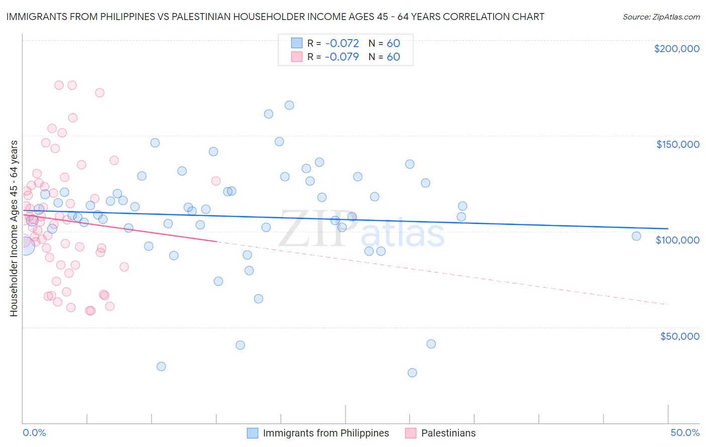 Immigrants from Philippines vs Palestinian Householder Income Ages 45 - 64 years