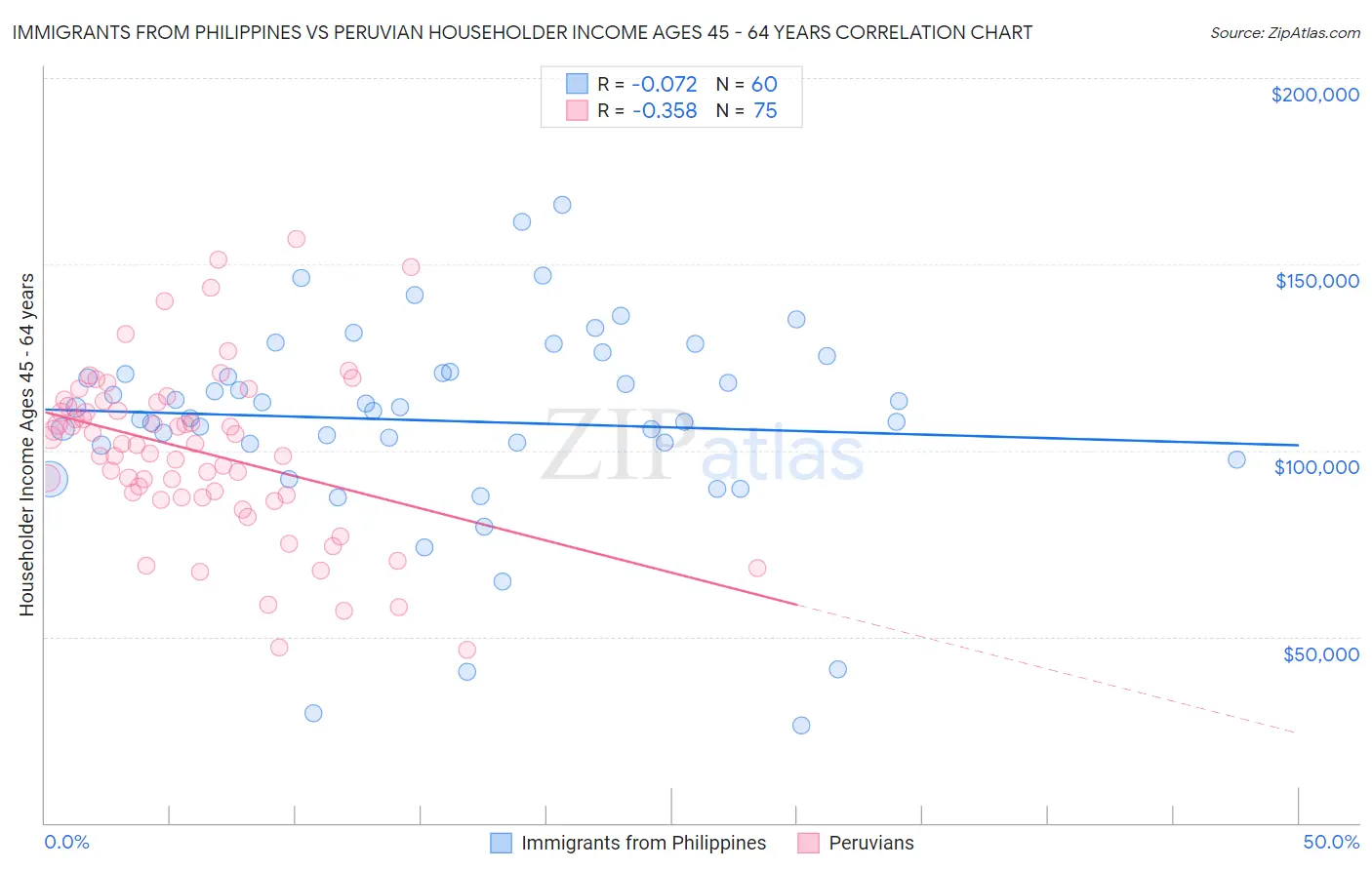 Immigrants from Philippines vs Peruvian Householder Income Ages 45 - 64 years