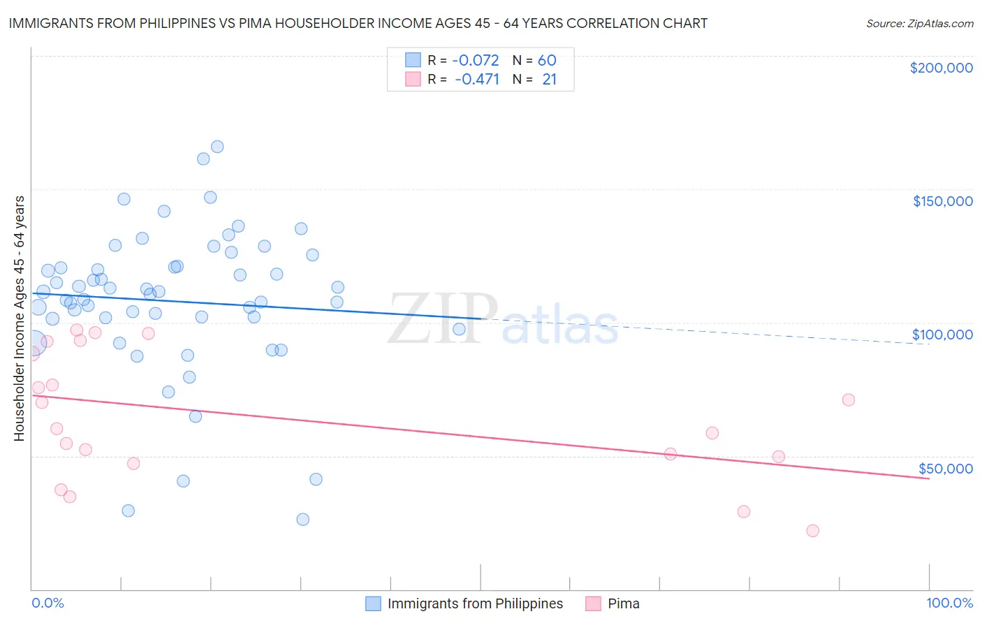 Immigrants from Philippines vs Pima Householder Income Ages 45 - 64 years