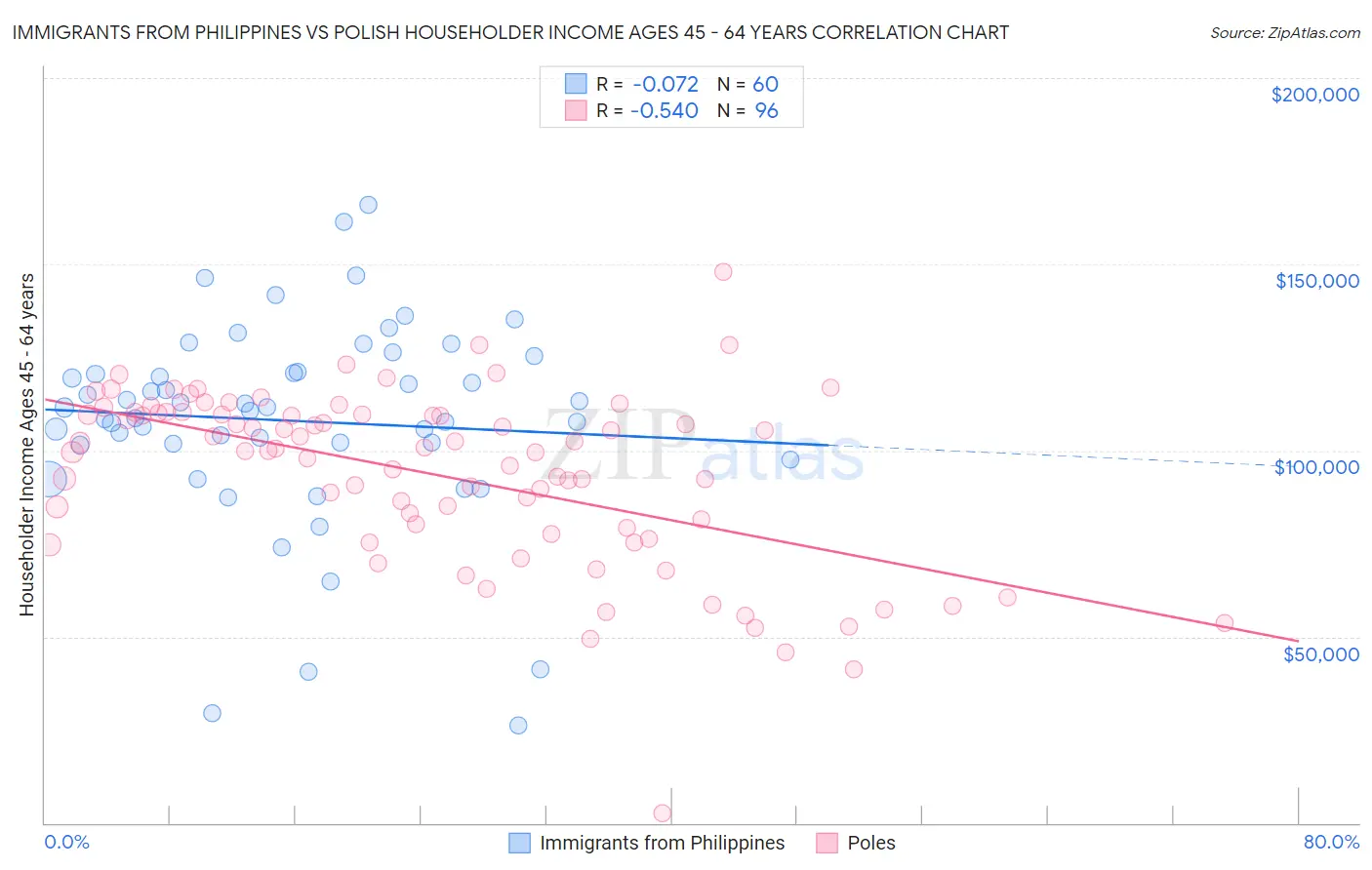 Immigrants from Philippines vs Polish Householder Income Ages 45 - 64 years