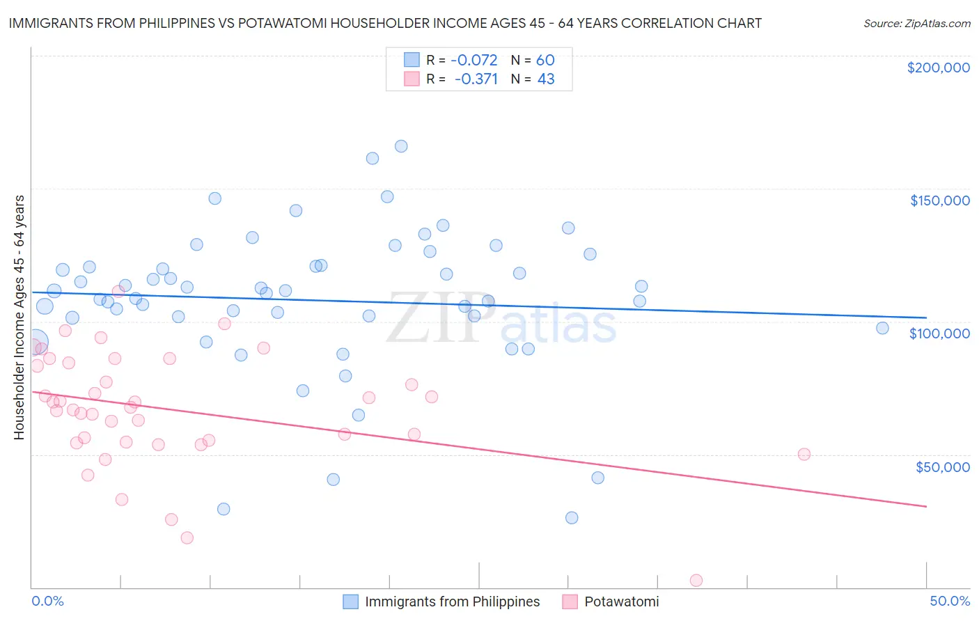 Immigrants from Philippines vs Potawatomi Householder Income Ages 45 - 64 years