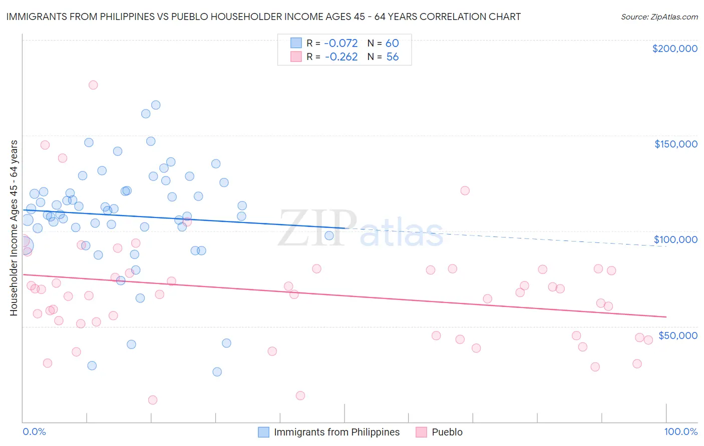 Immigrants from Philippines vs Pueblo Householder Income Ages 45 - 64 years