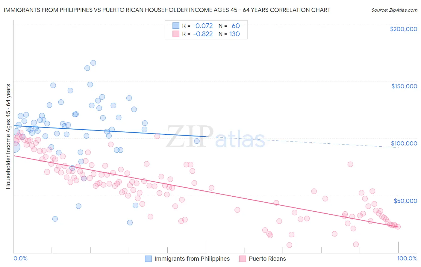 Immigrants from Philippines vs Puerto Rican Householder Income Ages 45 - 64 years