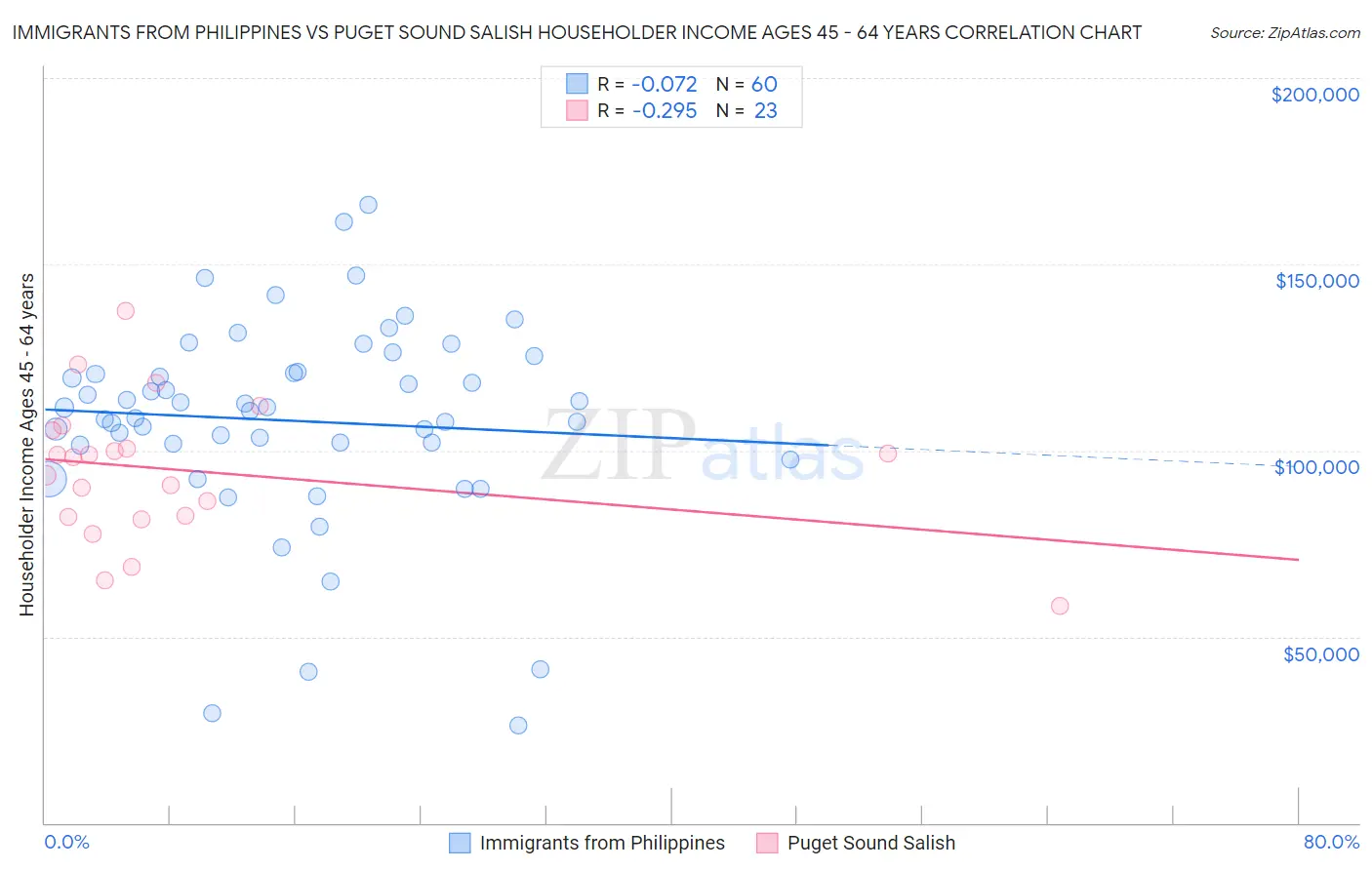 Immigrants from Philippines vs Puget Sound Salish Householder Income Ages 45 - 64 years