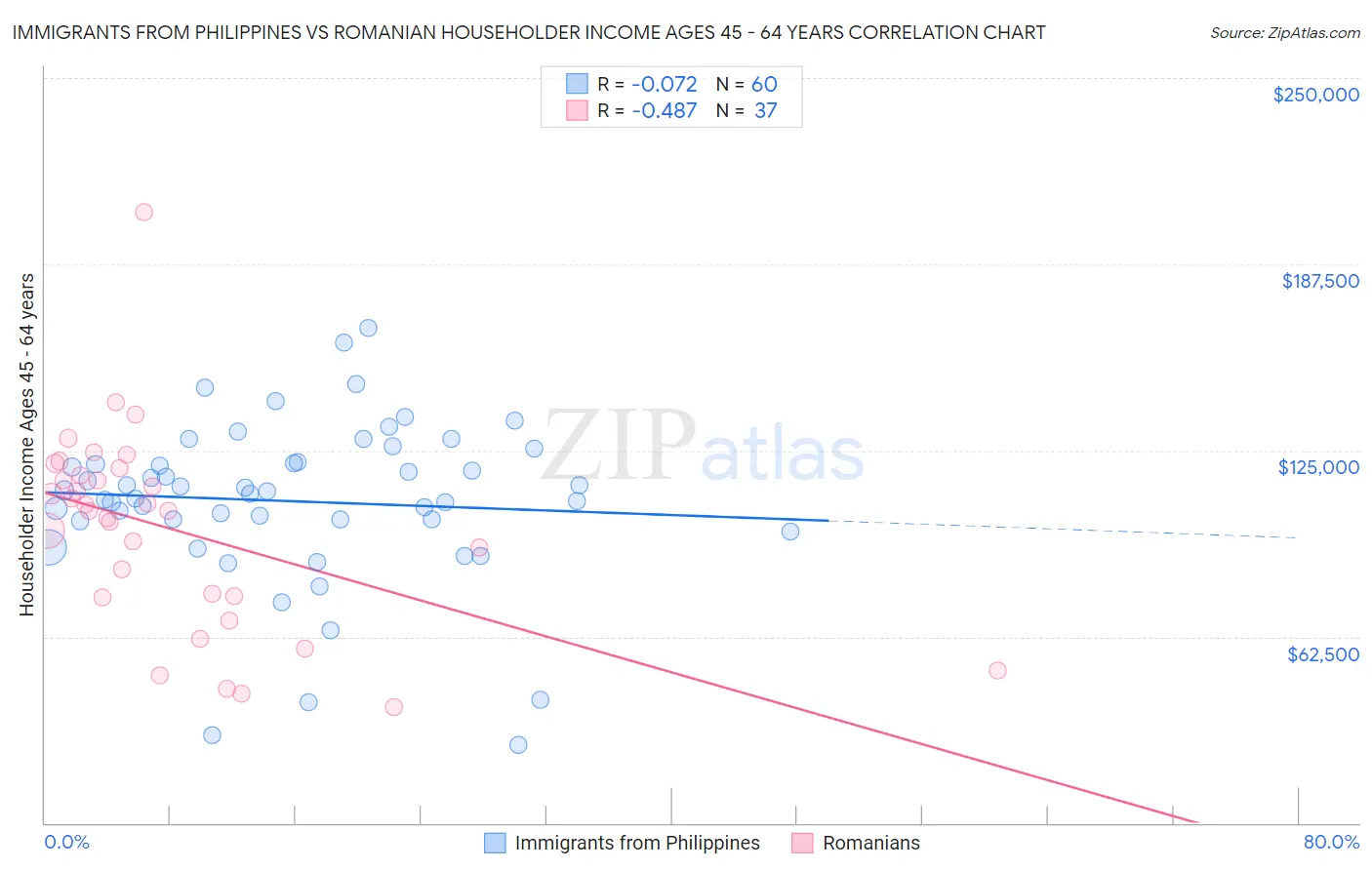 Immigrants from Philippines vs Romanian Householder Income Ages 45 - 64 years