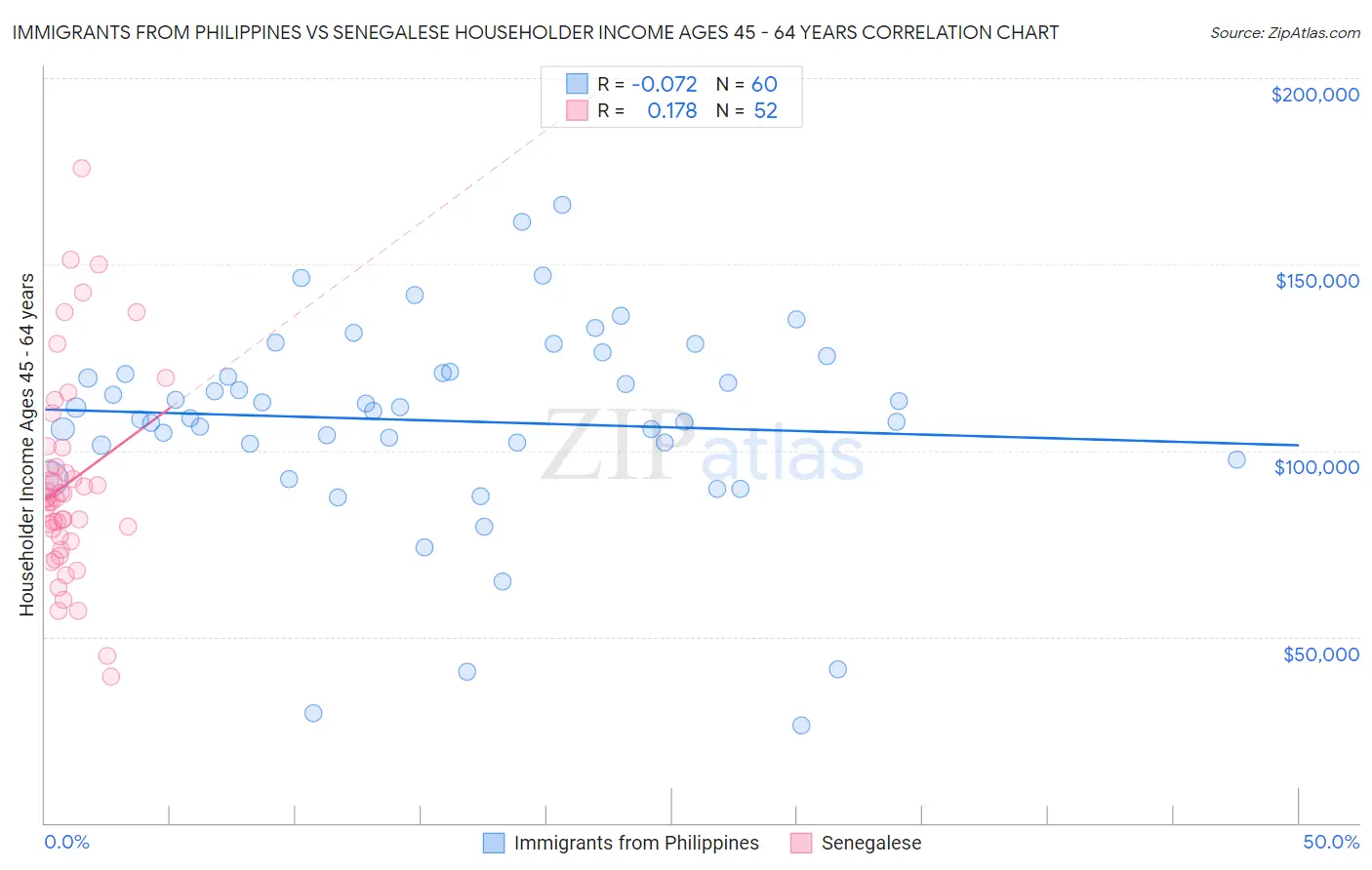 Immigrants from Philippines vs Senegalese Householder Income Ages 45 - 64 years