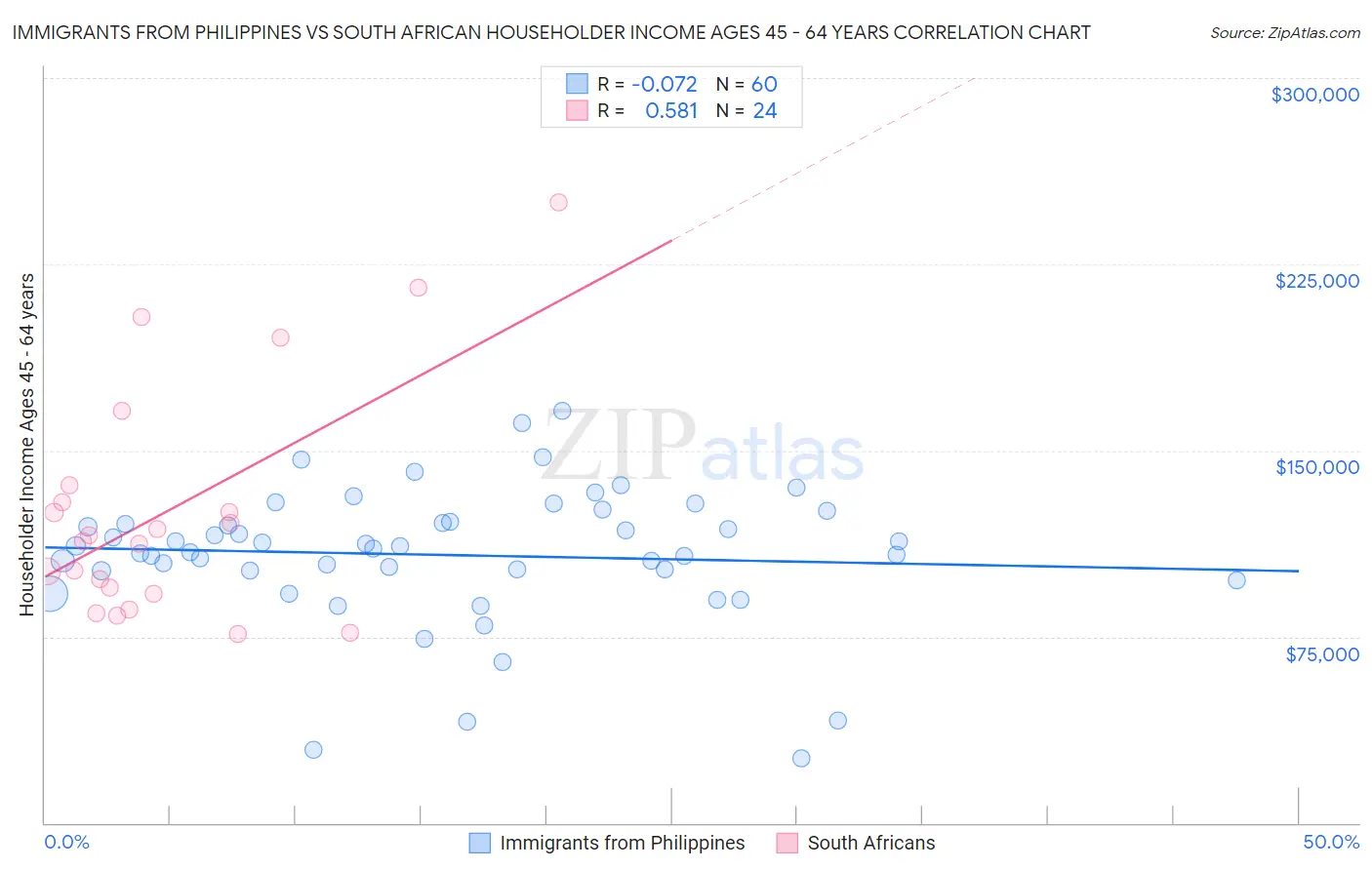 Immigrants from Philippines vs South African Householder Income Ages 45 - 64 years