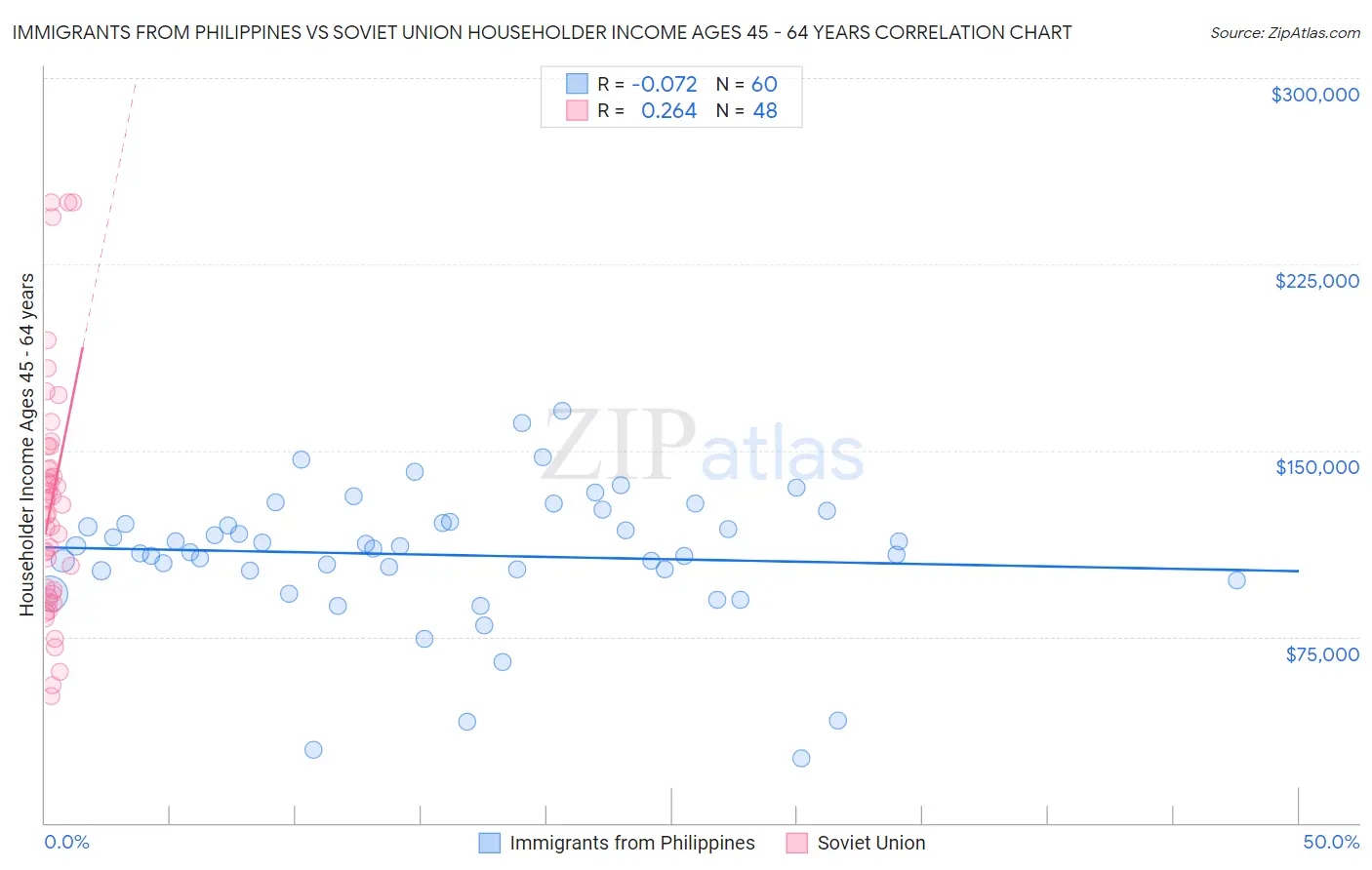 Immigrants from Philippines vs Soviet Union Householder Income Ages 45 - 64 years