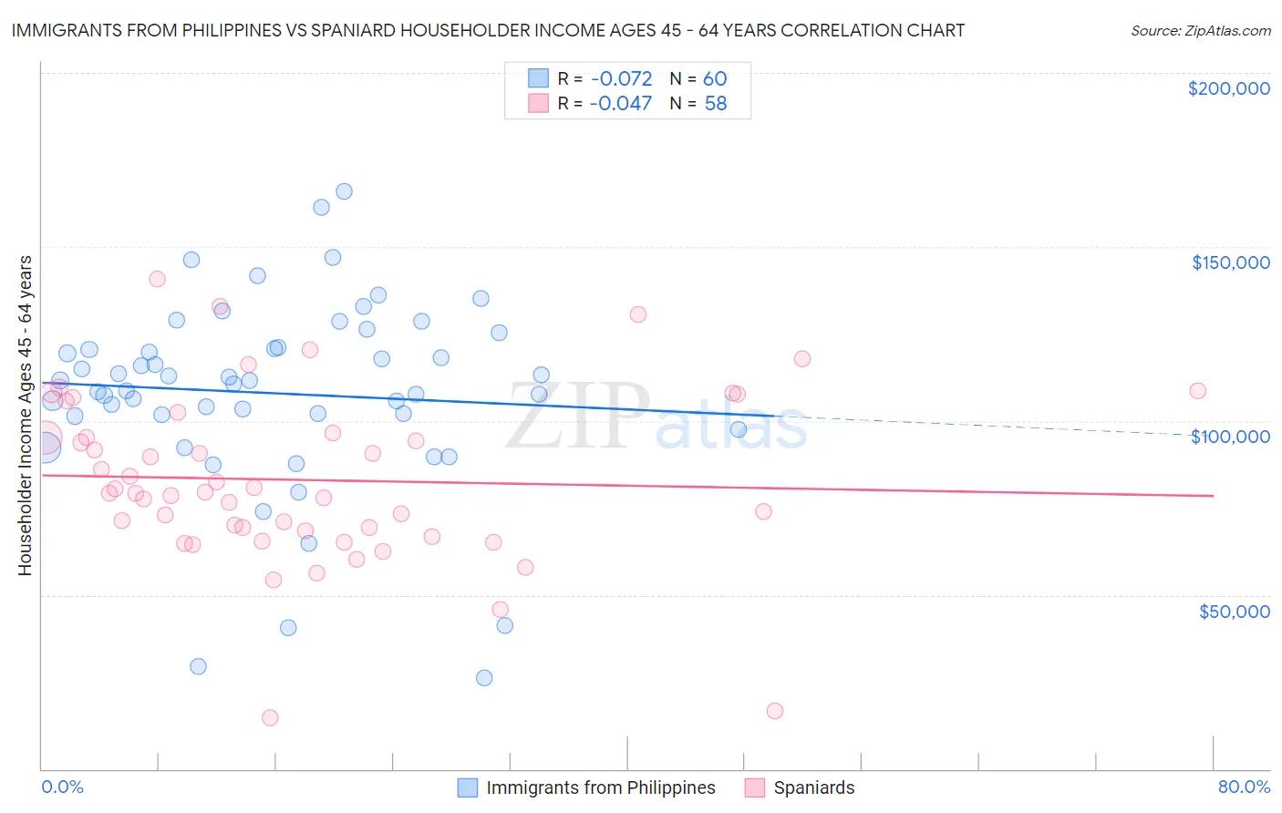 Immigrants from Philippines vs Spaniard Householder Income Ages 45 - 64 years