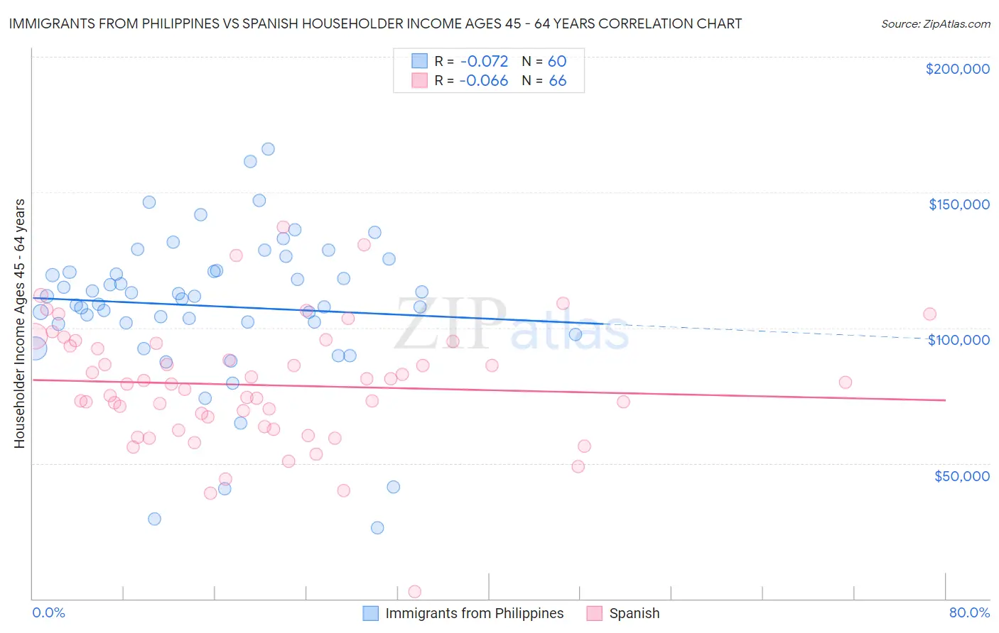 Immigrants from Philippines vs Spanish Householder Income Ages 45 - 64 years